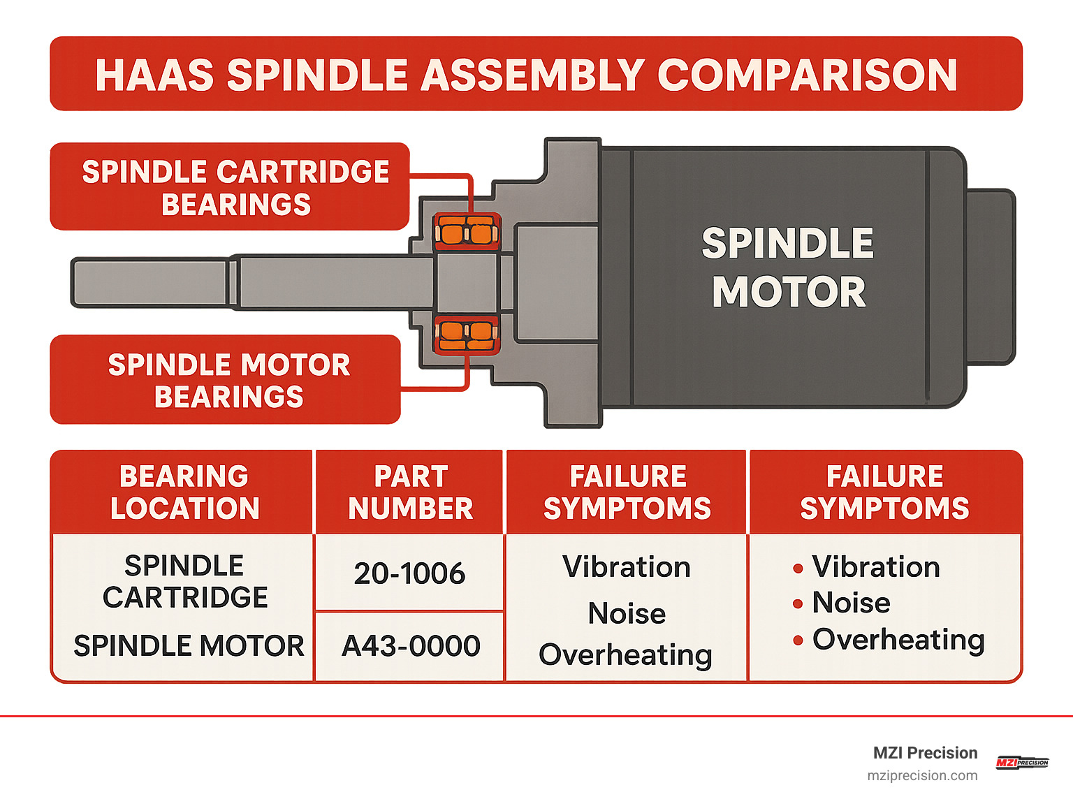 Infographic showing cross-section comparison of Haas spindle assembly with spindle cartridge bearings highlighted separately from spindle motor bearings, including labels for bearing locations, part numbers, and failure symptoms for each type - haas spindle motor bearing replacement infographic