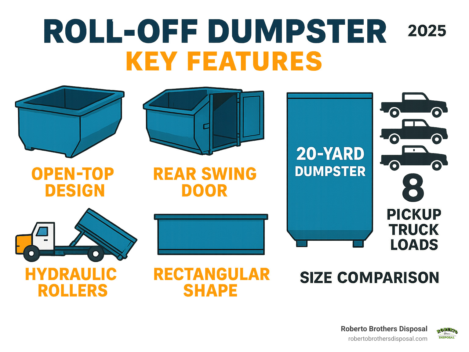 infographic showing roll-off dumpster key features including open top design, rear swing door for easy loading, hydraulic rollers for delivery, rectangular shape for maximum capacity, and size comparison showing 20-yard holds 8 pickup truck loads - Roll Off Dumpster Rental infographic infographic showing roll-off dumpster key features including open top design, rear swing door for easy loading, hydraulic rollers for delivery, rectangular shape for maximum capacity, and size comparison showing 20-yard holds 8 pickup truck loads - Roll Off Dumpster Rental infographic