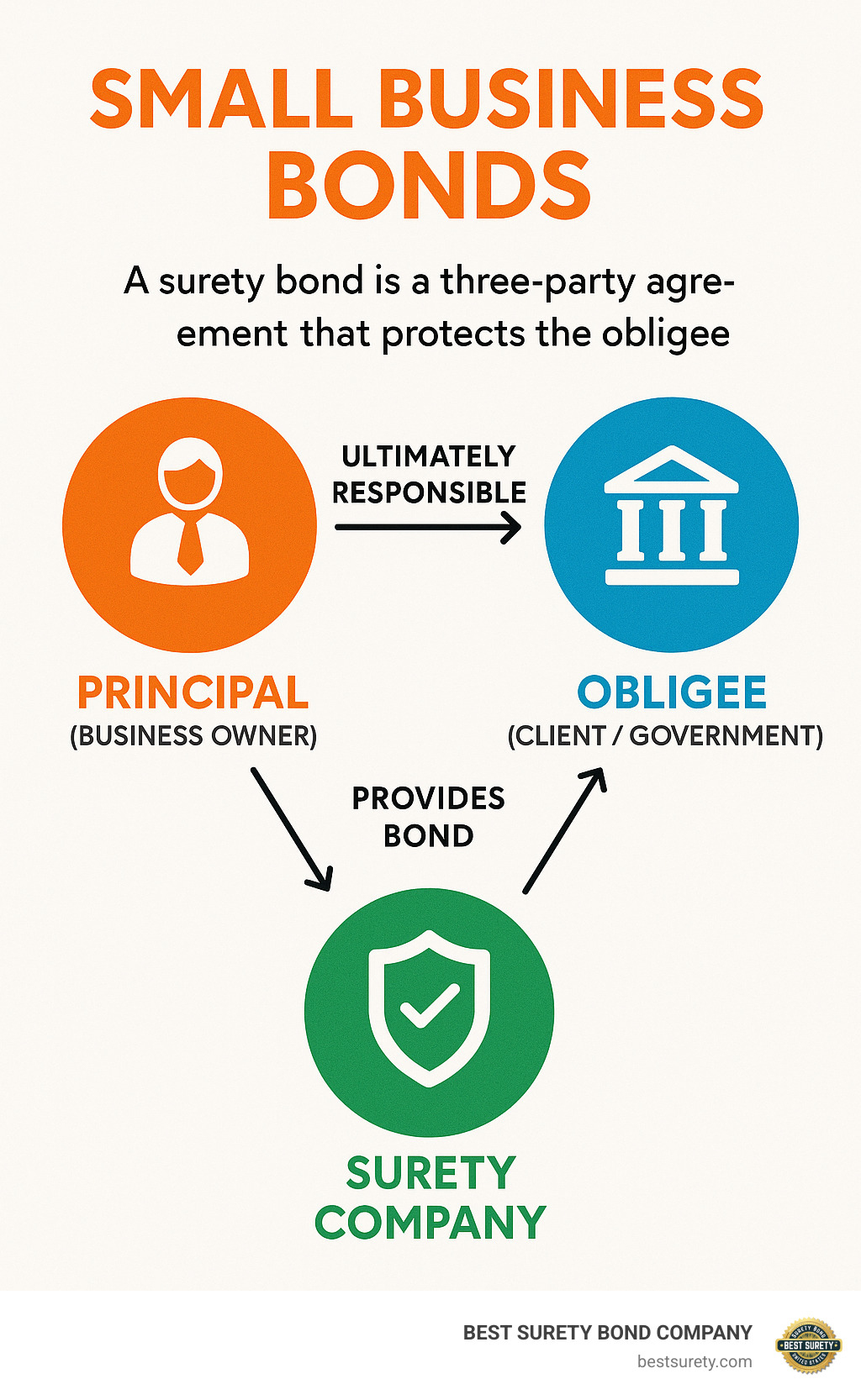 Infographic showing the three-party surety bond relationship between principal (business owner), obligee (client/government), and surety company, with arrows indicating how the bond protects the obligee while the principal remains ultimately responsible for fulfilling obligations - small business bonds infographic 