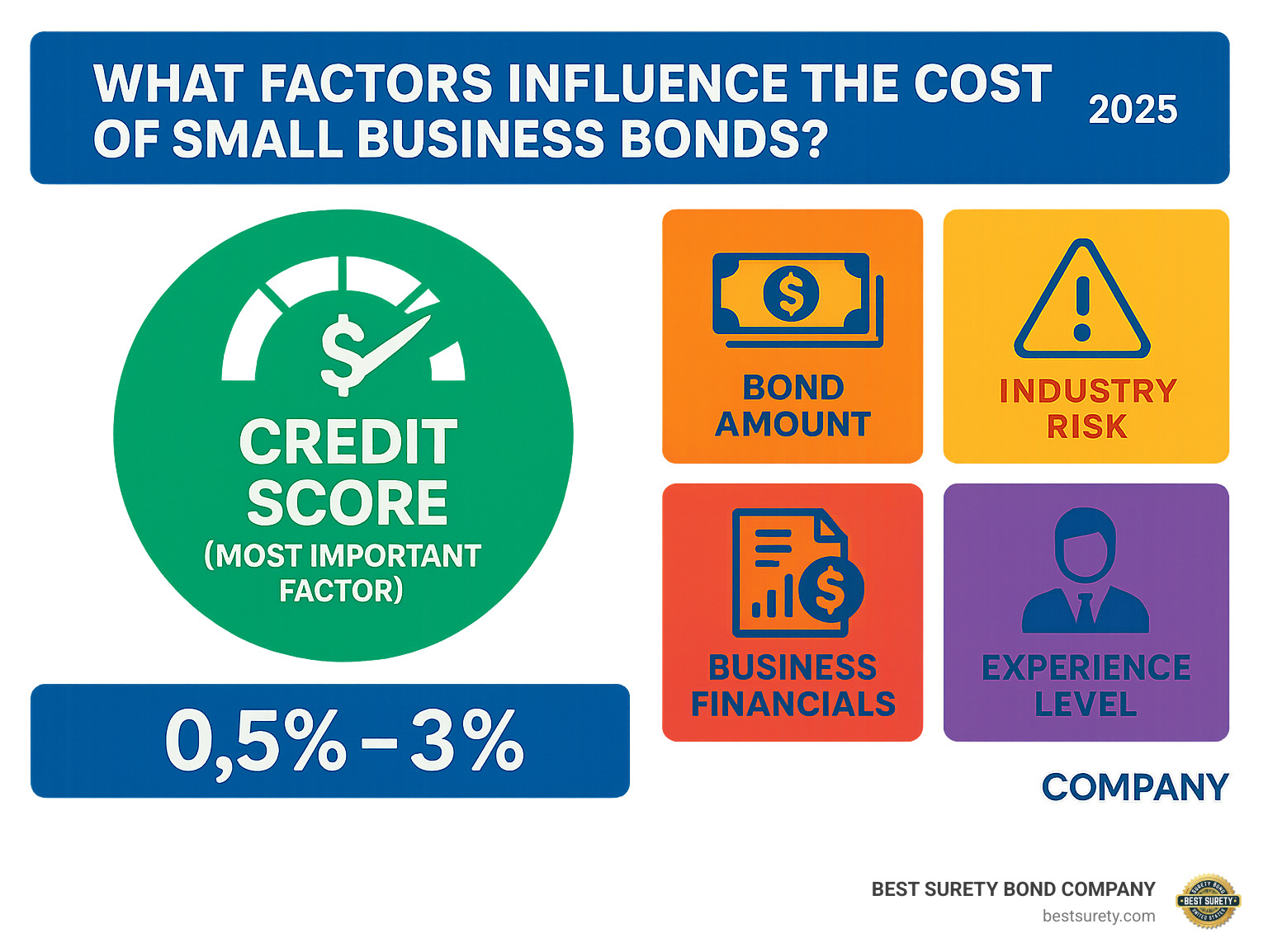 Infographic showing bond cost factors: credit score (largest factor), bond amount, industry risk, business financials, and experience level, with percentages showing typical premium ranges from 0.5% to 3% - small business bonds infographic 