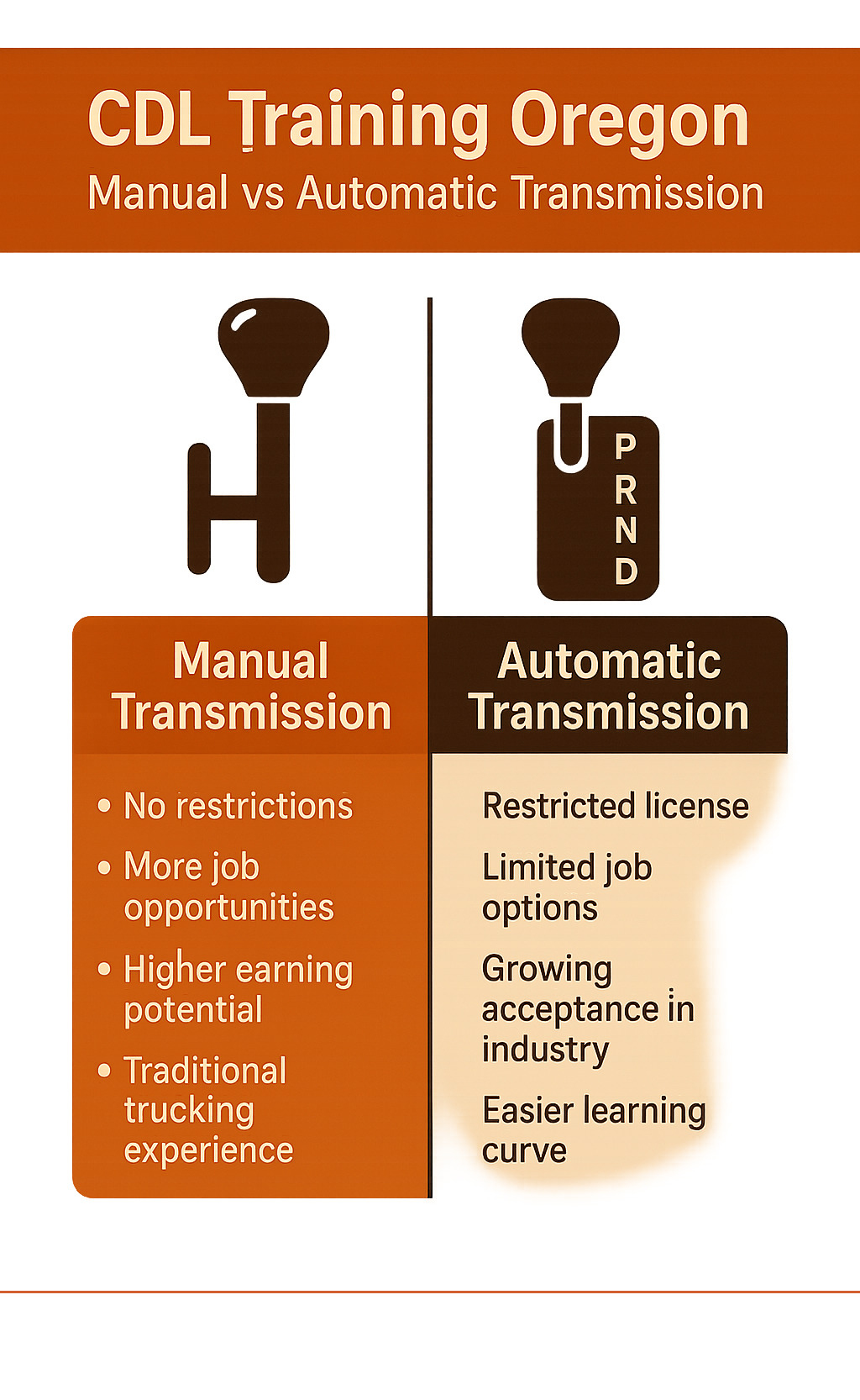 Infographic comparing manual vs automatic transmission CDL training: Manual transmission - No restrictions, More job opportunities, Higher earning potential, Traditional trucking experience; Automatic transmission - Restricted license, Limited job options, Growing acceptance in industry, Easier learning curve - cdl training oregon infographic 