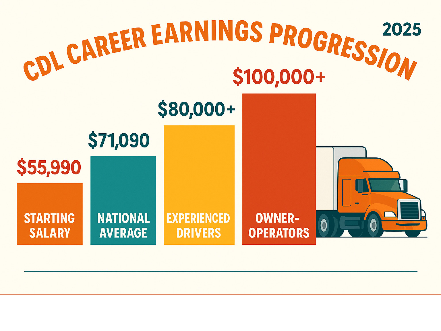 Infographic showing CDL career earnings progression: Starting salary $55,990, National average $71,090, Experienced drivers $80,000+, Owner-operators $100,000+ - cdl training oregon infographic 
