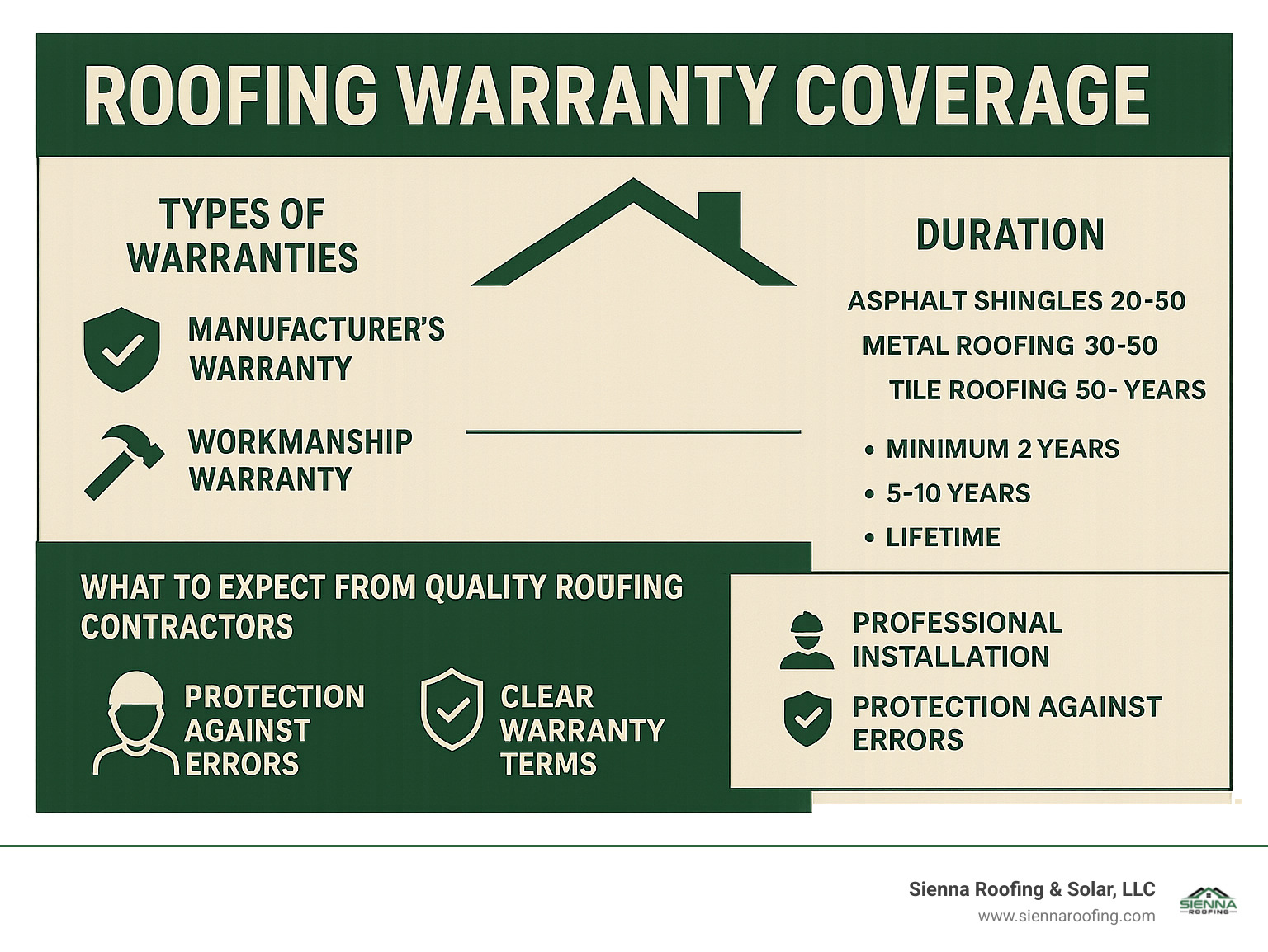 Comprehensive infographic showing warranty coverage types, duration, and what homeowners should expect from quality roofing contractors - roof installation sugar land infographic 