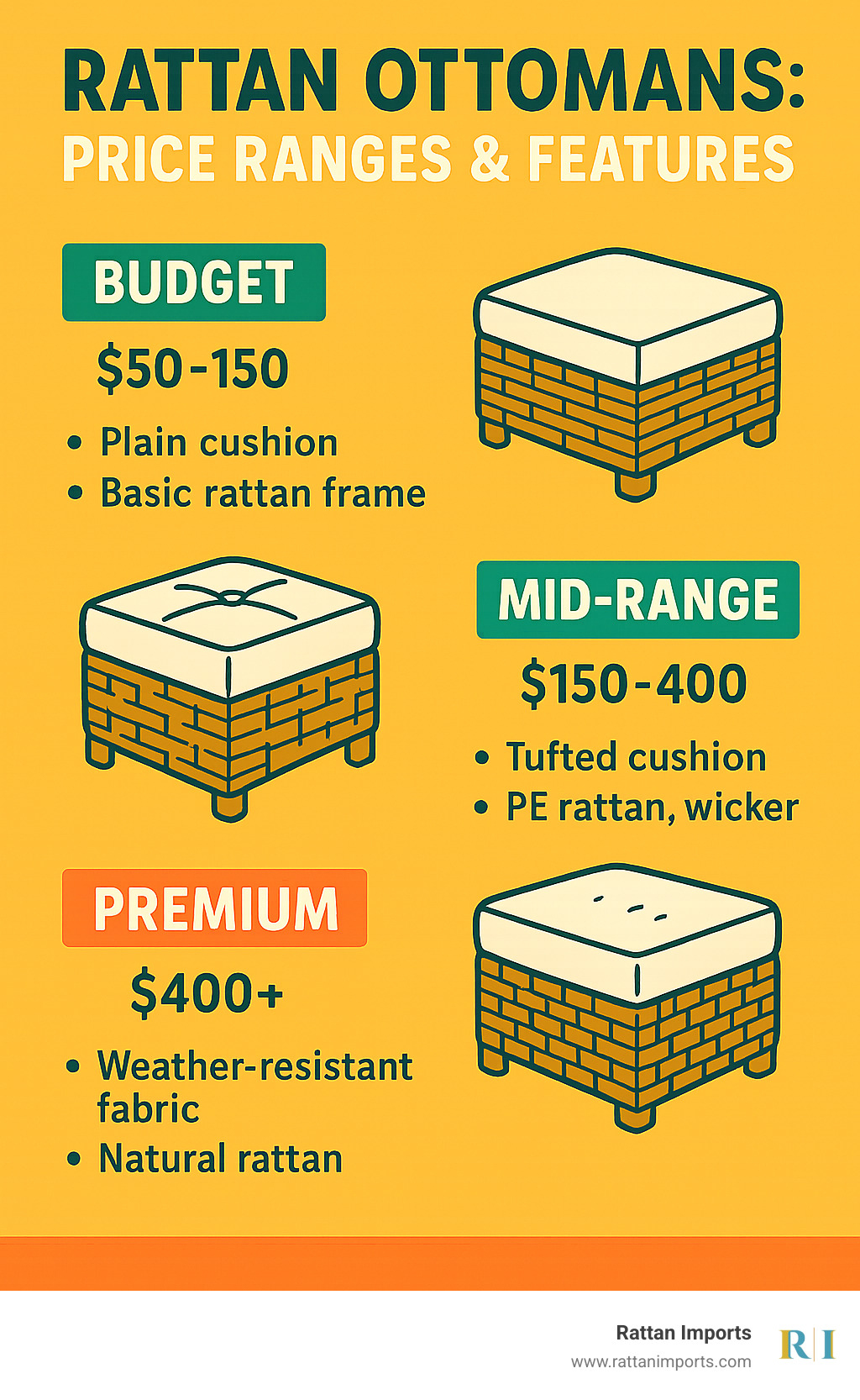 Infographic showing price ranges and features: Budget ($50-150), Mid-range ($150-400), Premium ($400+) with corresponding features and materials - rattan ottomans infographic 