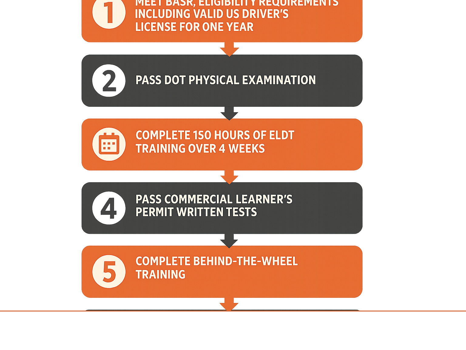 Step-by-step infographic showing the Oregon CDL licensing process: 1) Meet basic eligibility requirements including valid US driver's license for one year, 2) Pass DOT physical examination, 3) Complete 160 hours of ELDT training over 4 weeks, 4) Pass Commercial Learner's Permit written tests, 5) Complete behind-the-wheel training, 6) Pass three-part CDL skills test (pre-trip inspection, basic control skills, on-road driving), 7) Receive CDL license from Oregon DMV - cdl training oregon infographic 