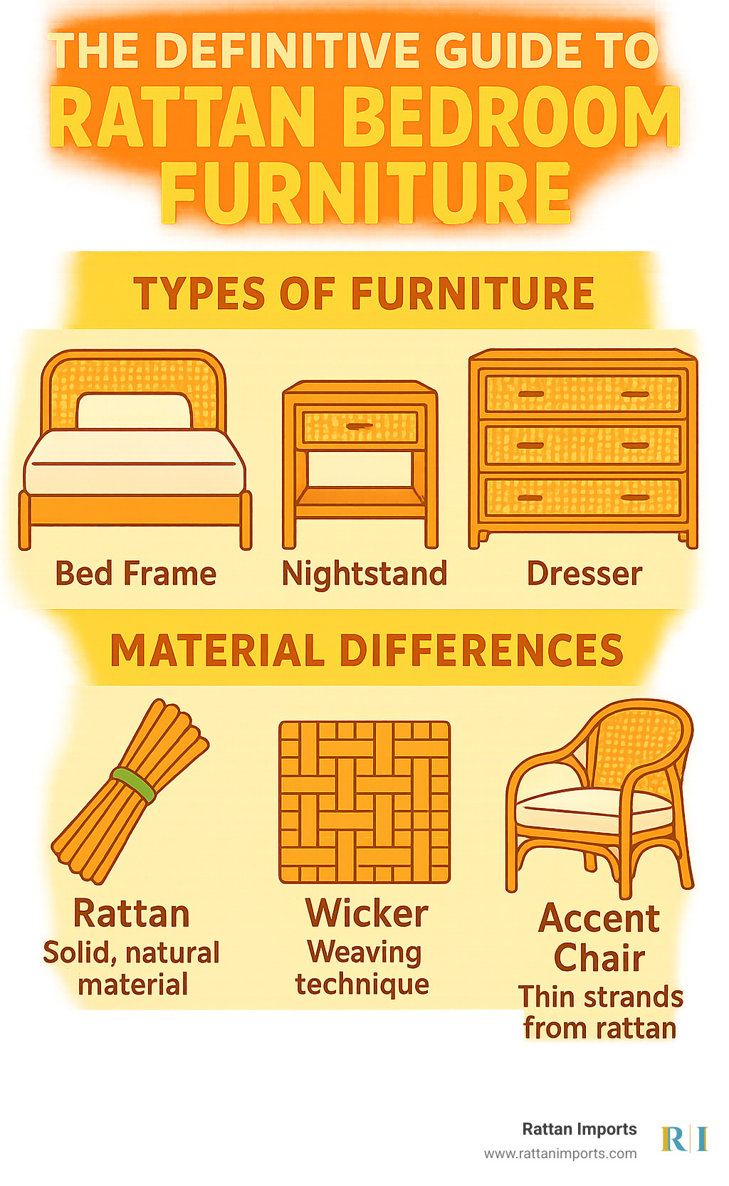 Comprehensive guide showing different types of rattan bedroom furniture including bed frames, nightstands, dressers, and accent pieces with material differences between rattan, wicker, and cane clearly labeled - rattan bedroom furniture infographic 
