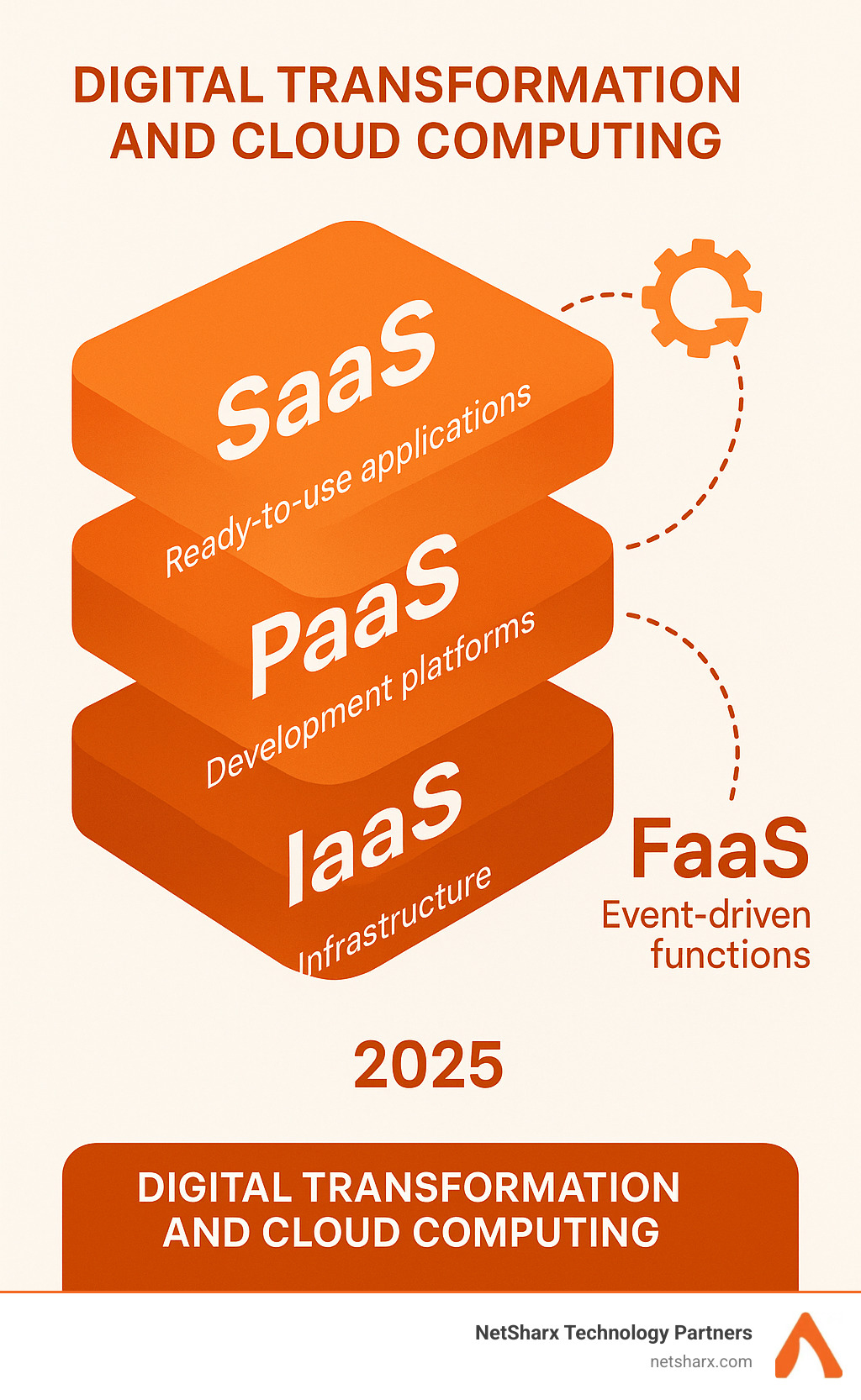 Infographic showing the four cloud service models as layers of a stack, with IaaS at the bottom providing infrastructure, PaaS in the middle providing development platforms, SaaS at the top providing ready-to-use applications, and FaaS shown as event-driven functions that can run across all layers - digital change and cloud computing infographic 