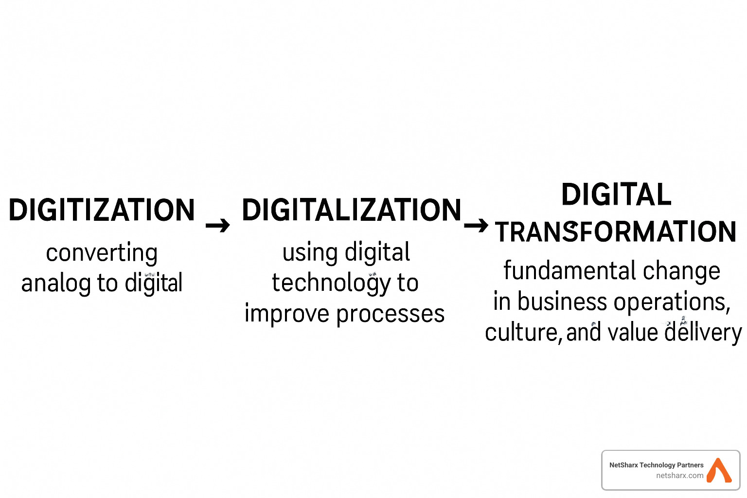 diagram showing the progression from digitization to digitalization to digital change - digital change and cloud computing