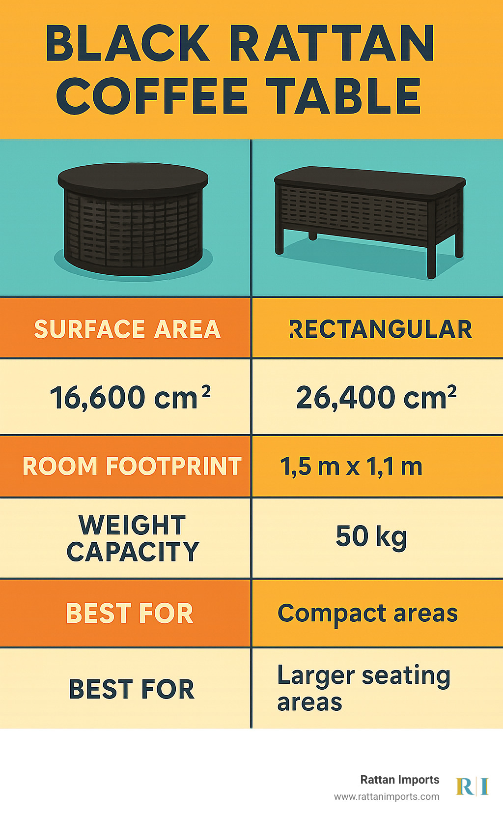 Infographic showing comparison table of round vs rectangular black rattan coffee tables, including surface area measurements, room footprint requirements, weight capacity, and best use case scenarios - black rattan coffee table infographic 