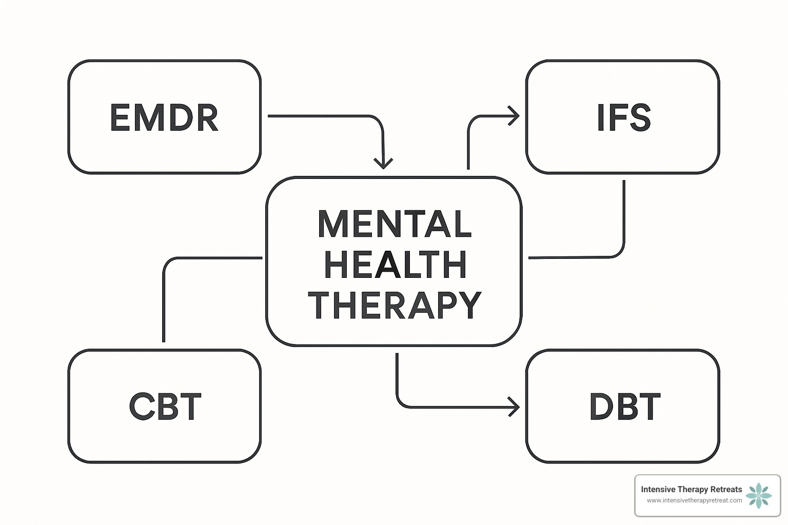 therapy modalities diagram - therapeutic retreats
