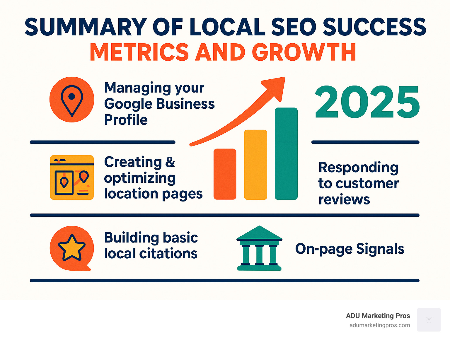 Summary of local SEO success metrics and growth - local SEO for ADU companies infographic 
