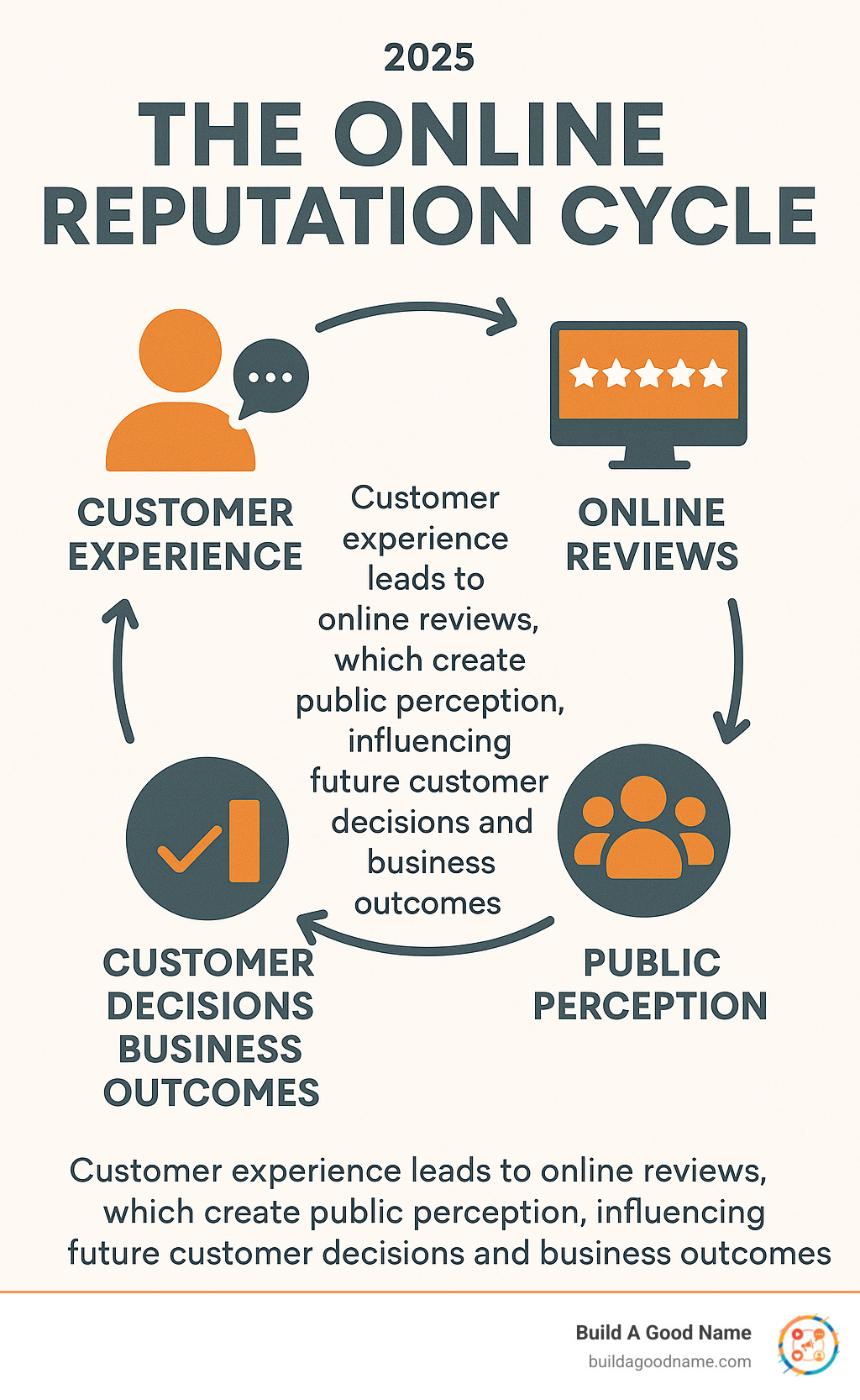 Infographic showing the online reputation cycle: customer experience leads to online reviews, which create public perception, influencing future customer decisions and business outcomes - reputation management expert infographic 