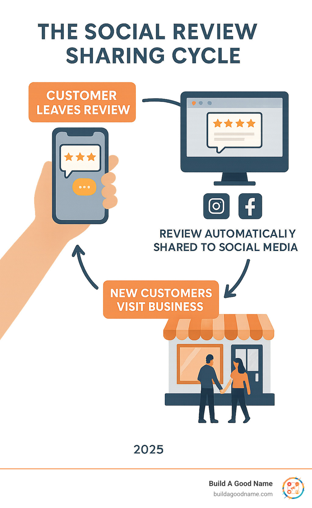 Infographic showing the social review sharing cycle: a customer leaves a 5-star review on a smartphone, the business automatically shares it to Instagram and Facebook through a social sharing app dashboard, and new customers see the authentic social proof and visit the business - social sharing review app infographic 