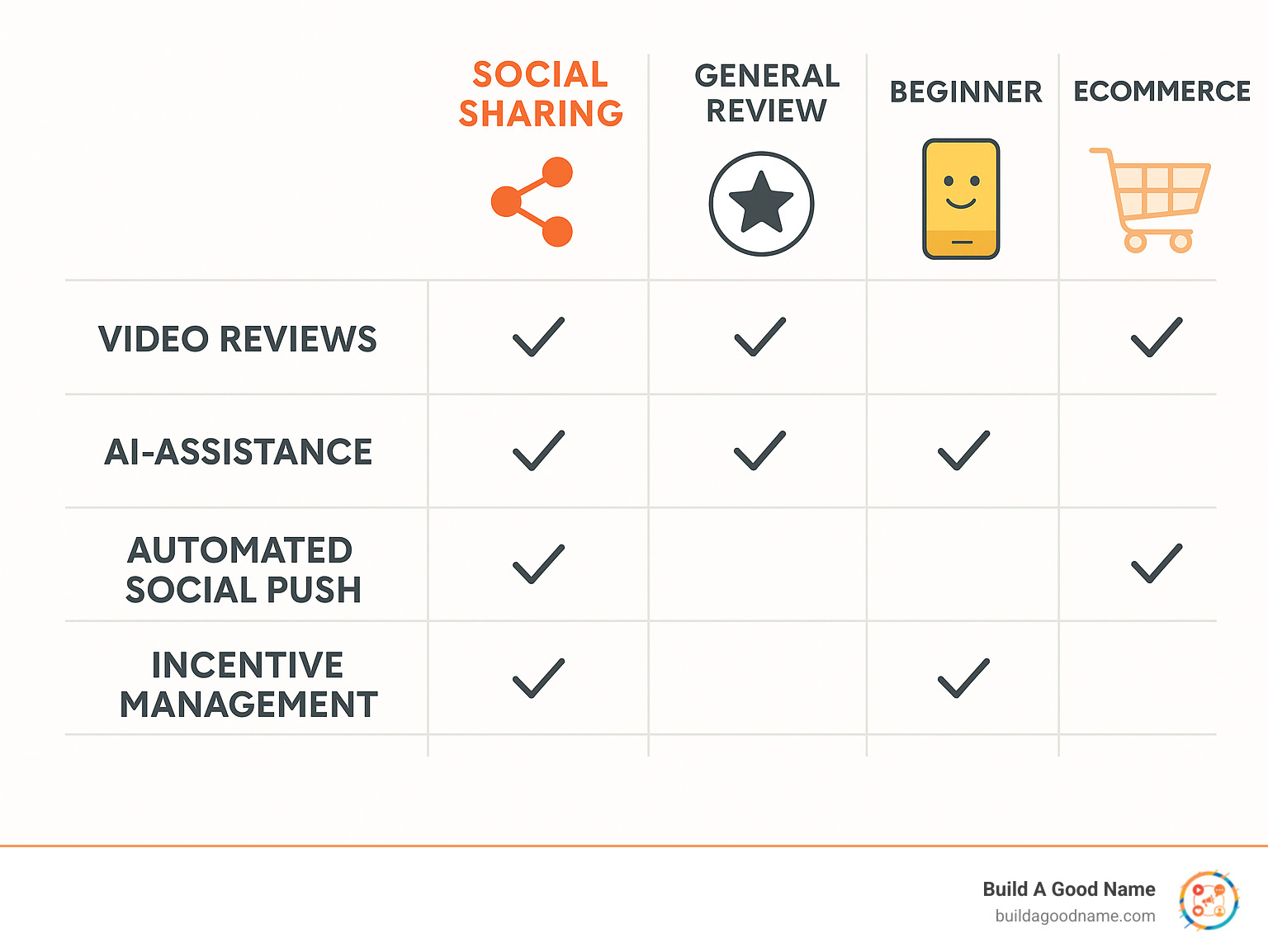 Infographic comparing key features like Video Reviews, AI-Assistance, Automated Social Push, and Incentive Management across different app types - social sharing review app infographic 