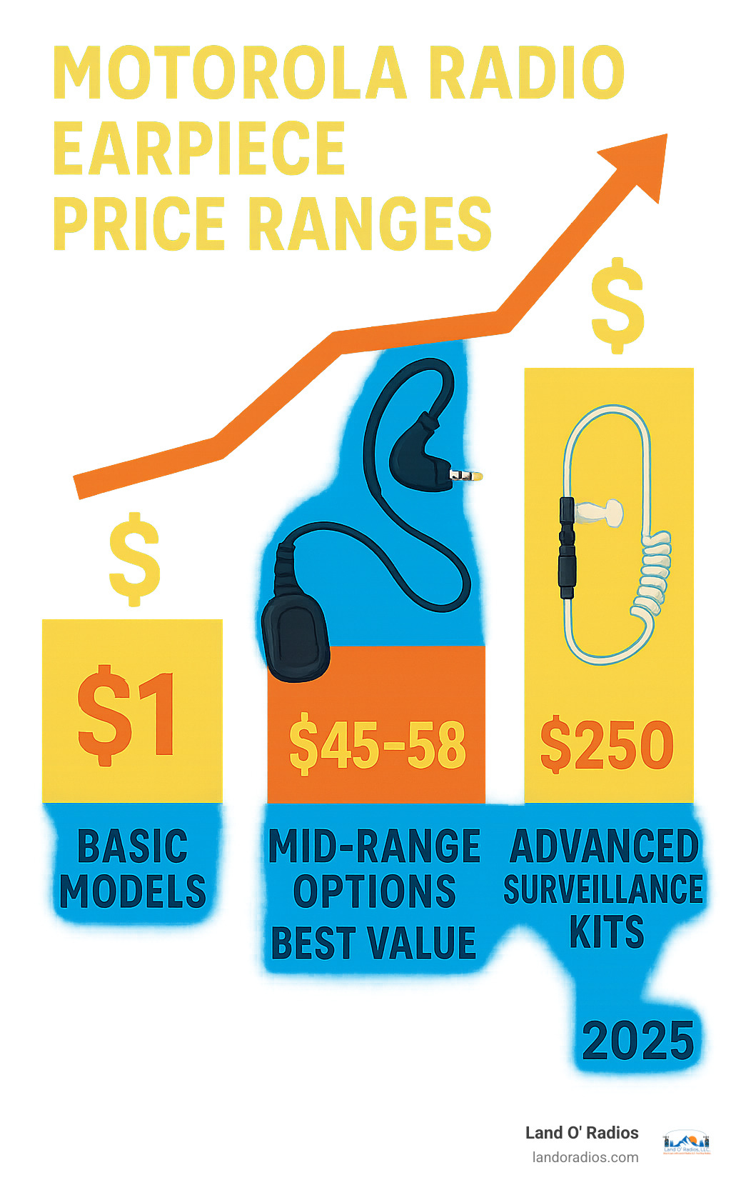 Infographic showing Motorola radio earpiece price ranges from $21 for basic models to $250 for advanced surveillance kits, with mid-range options around $45-58 representing the best value for most users - motorola radio earpiece infographic