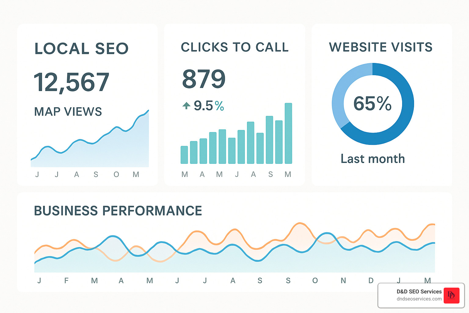 dashboard showing local SEO analytics like map views and clicks to call - local seo for businesses dashboard showing local SEO analytics like map views and clicks to call - local seo for businesses