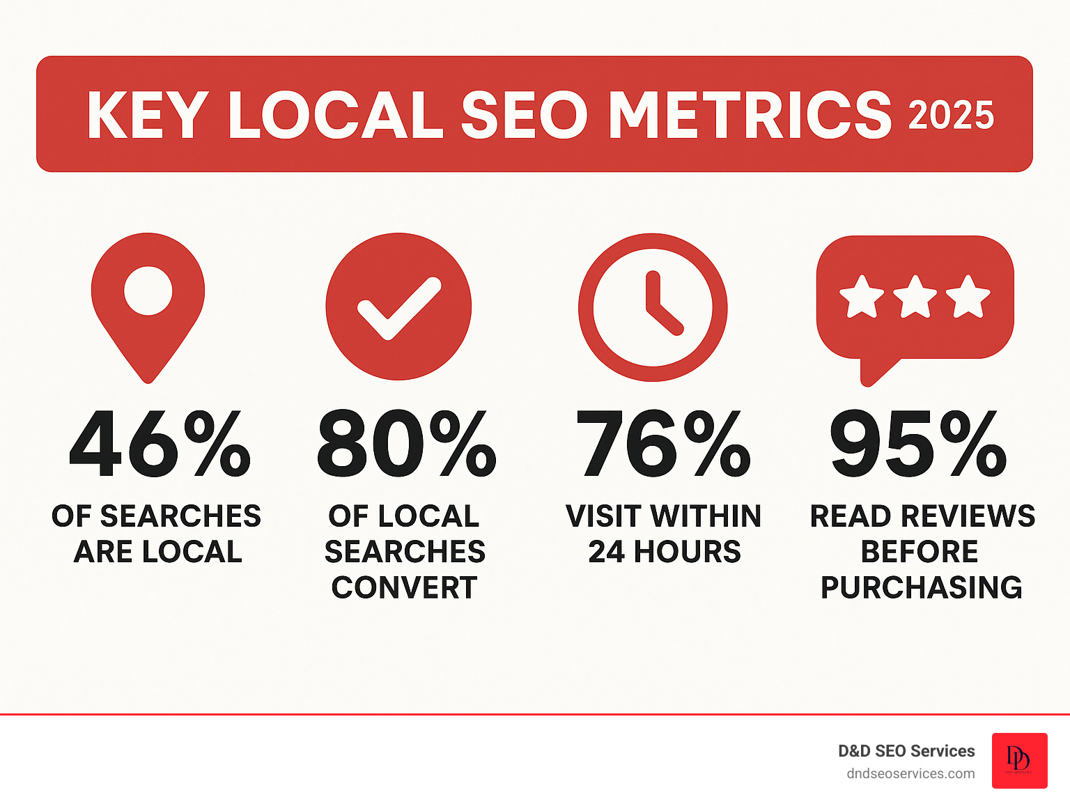 Infographic showing key local SEO metrics: 46% of searches are local, 80% of local searches convert, 76% visit within 24 hours, and 95% read reviews before purchasing - local seo for businesses infographic Infographic showing key local SEO metrics: 46% of searches are local, 80% of local searches convert, 76% visit within 24 hours, and 95% read reviews before purchasing - local seo for businesses infographic