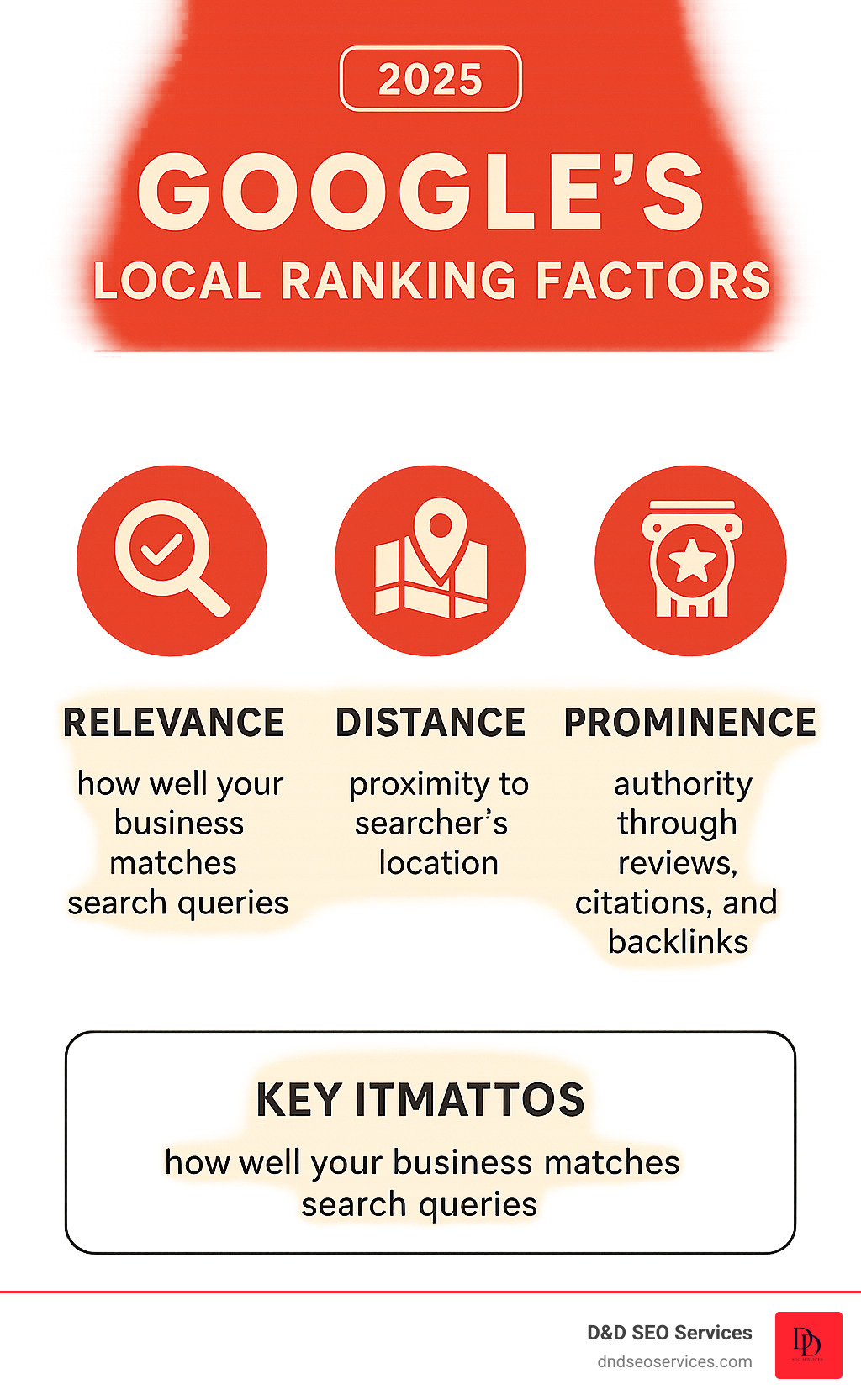 Infographic showing Google's three core local ranking factors: Relevance (how well your business matches search queries), Distance (proximity to searcher location), and Prominence (online authority through reviews, citations, and backlinks) - local seo for businesses infographic Infographic showing Google's three core local ranking factors: Relevance (how well your business matches search queries), Distance (proximity to searcher location), and Prominence (online authority through reviews, citations, and backlinks) - local seo for businesses infographic
