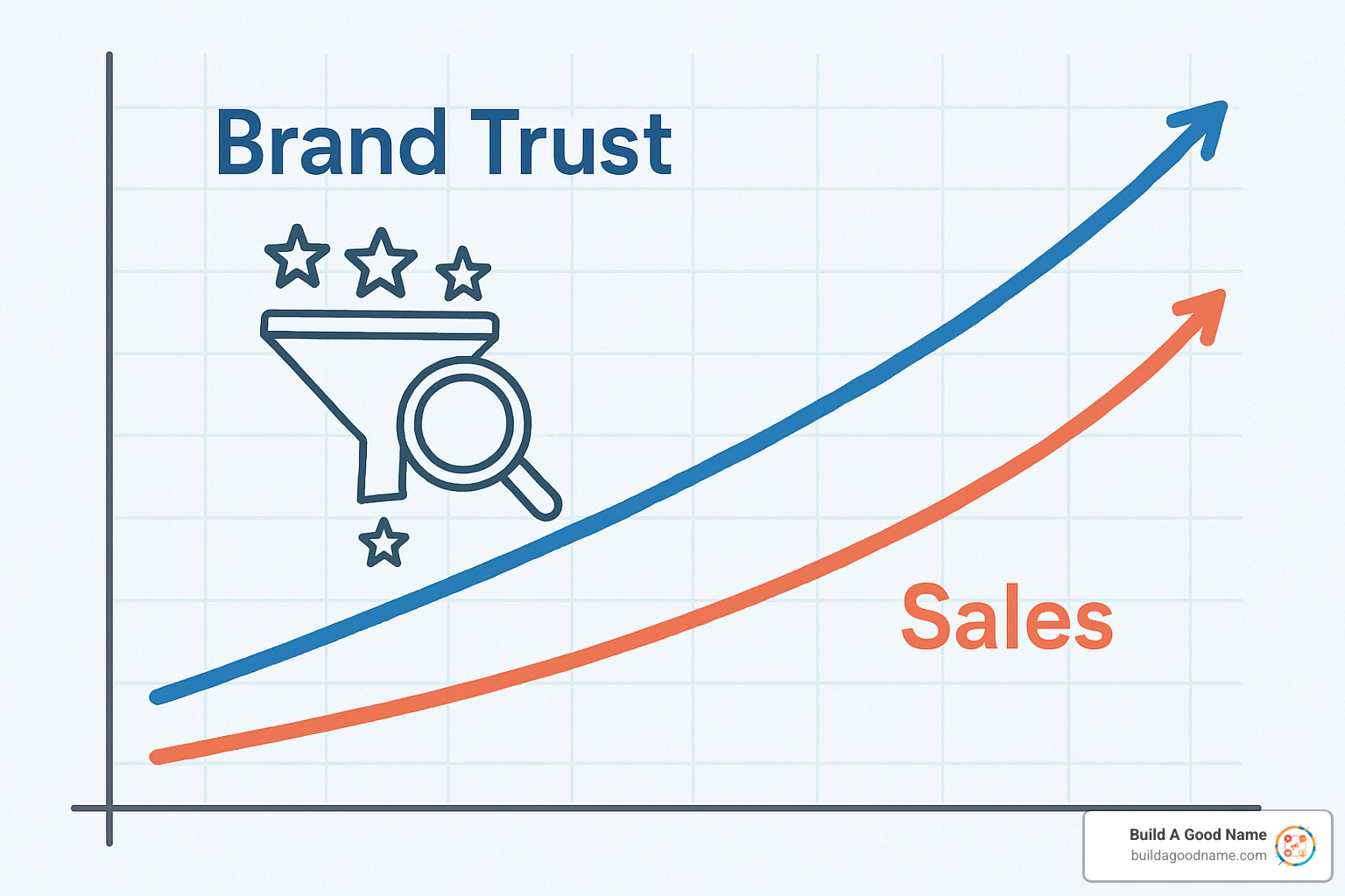 Graph showing increasing brand trust and sales with review filtering implementation - review filtering tool