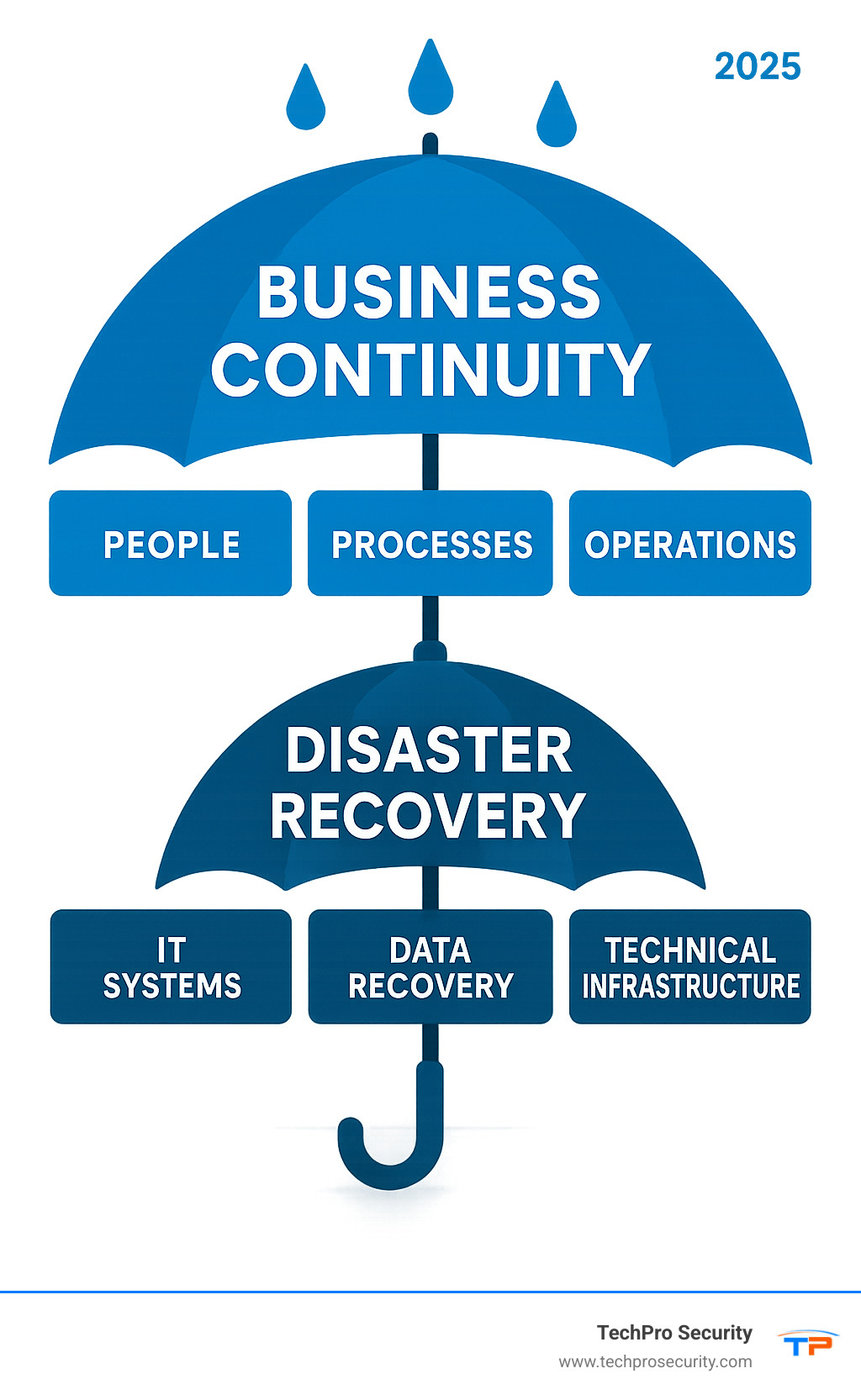 Infographic showing Business Continuity as a large umbrella covering People, Processes, and Operations, with Disaster Recovery as a smaller component focused on IT Systems, Data Recovery, and Technical Infrastructure underneath the main umbrella - business continuity vs disaster recovery infographic 