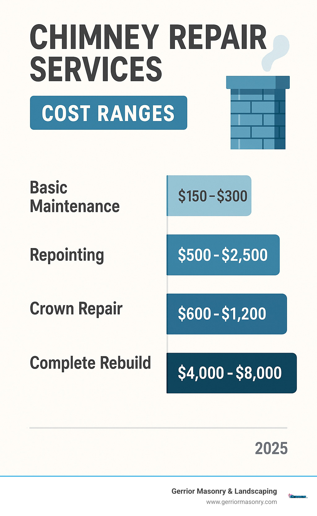 Cost comparison chart showing price ranges for different chimney repair services from basic maintenance to complete rebuilds - chimney repair services infographic 