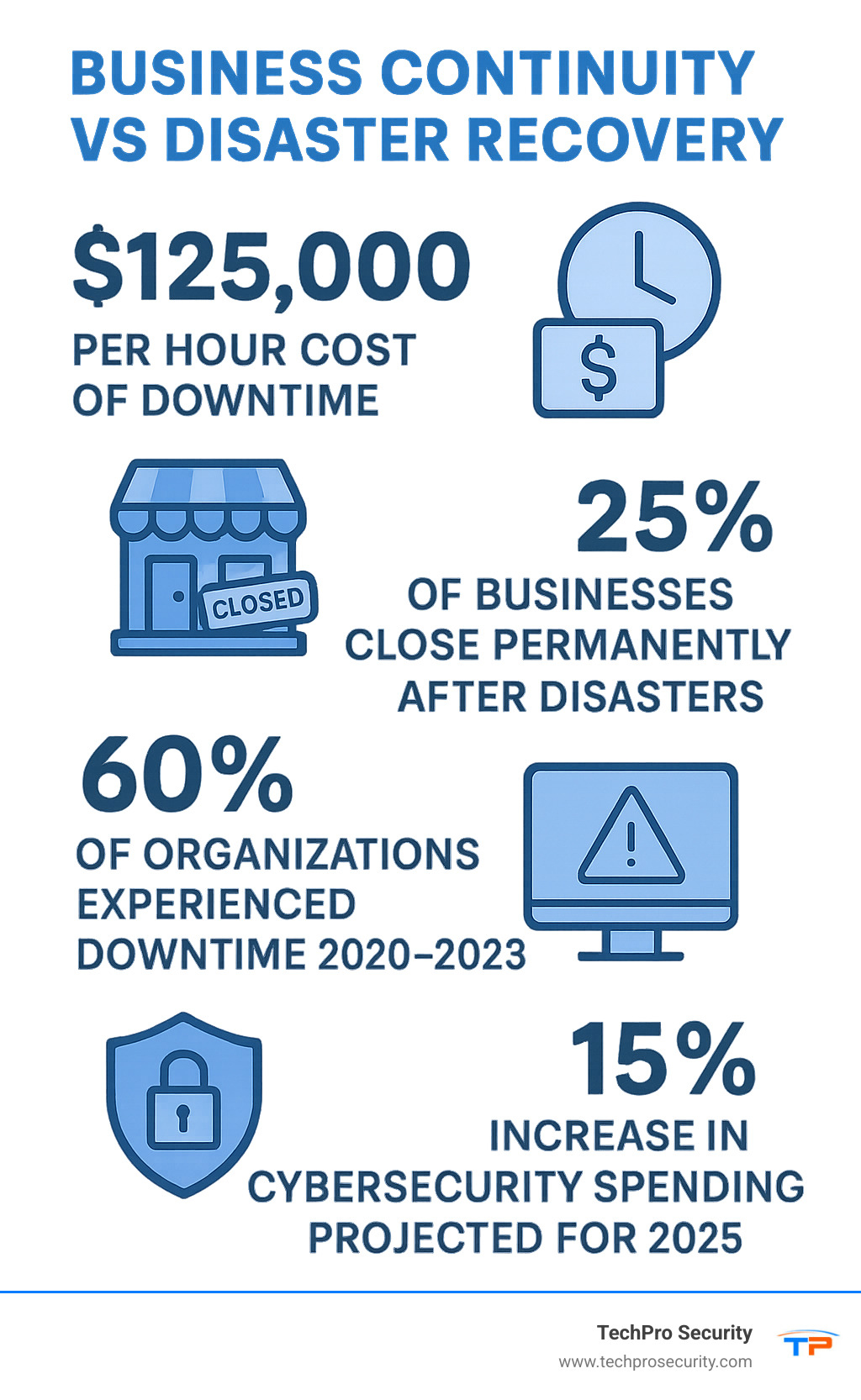 Infographic showing statistics: $125,000 per hour cost of downtime, 25% of businesses close permanently after disasters, 60% of organizations experienced downtime 2020-2023, and 15% increase in cybersecurity spending projected for 2025 - business continuity vs disaster recovery infographic 