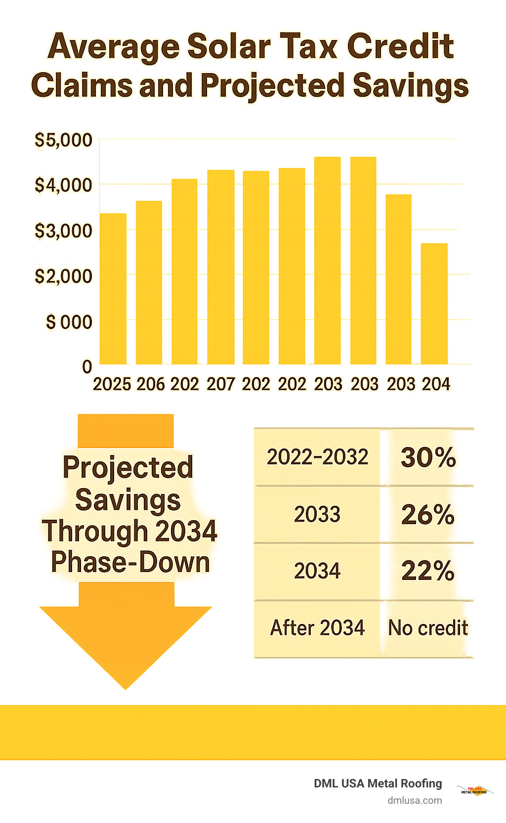 Statistical breakdown showing average solar tax credit claims by year and projected savings through 2034 phase-down schedule - can a new roof qualify for energy tax credit infographic 