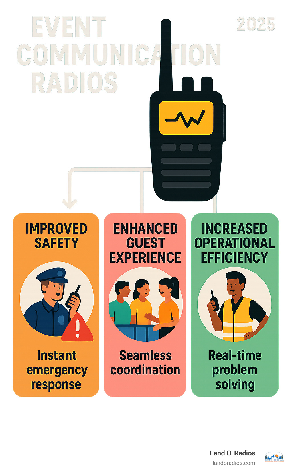 Infographic showing three core benefits of event communication radios: improved safety through instant emergency response and threat management, improved guest experience via seamless coordination and reduced wait times, and increased operational efficiency through real-time problem solving and optimized staff deployment - event communication radios infographic