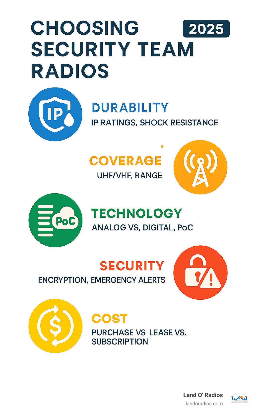 Infographic showing the 5 key factors in choosing security team radios: Durability with IP ratings and shock resistance, Coverage including UHF/VHF frequencies and range capabilities, Technology comparing analog vs digital and PoC options, Security featuring encryption and emergency alerts, and Cost covering purchase vs lease vs subscription models - security team radios infographic