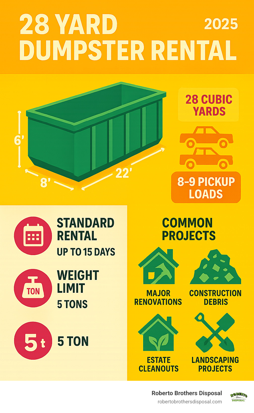 Infographic showing 28 yard dumpster specifications including 22x8x6 foot dimensions, 28 cubic yard capacity equivalent to 8-9 pickup truck loads, 15-day standard rental period, 5-ton weight limit, and common project types like major renovations, construction debris, estate cleanouts, and landscaping projects - 28 Yard Dumpster Rental infographic 