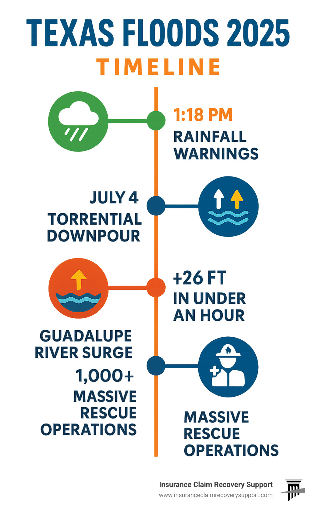 Timeline infographic showing the July 2025 Texas flash flood event progression from initial rainfall warnings at 1:18 PM on July 3rd, through the torrential downpour on July 4th, to the catastrophic Guadalupe River surge of 26+ feet in under an hour on July 5th, ending with the massive rescue operations involving over 1,000 state responders - texas floods 2025 infographic 