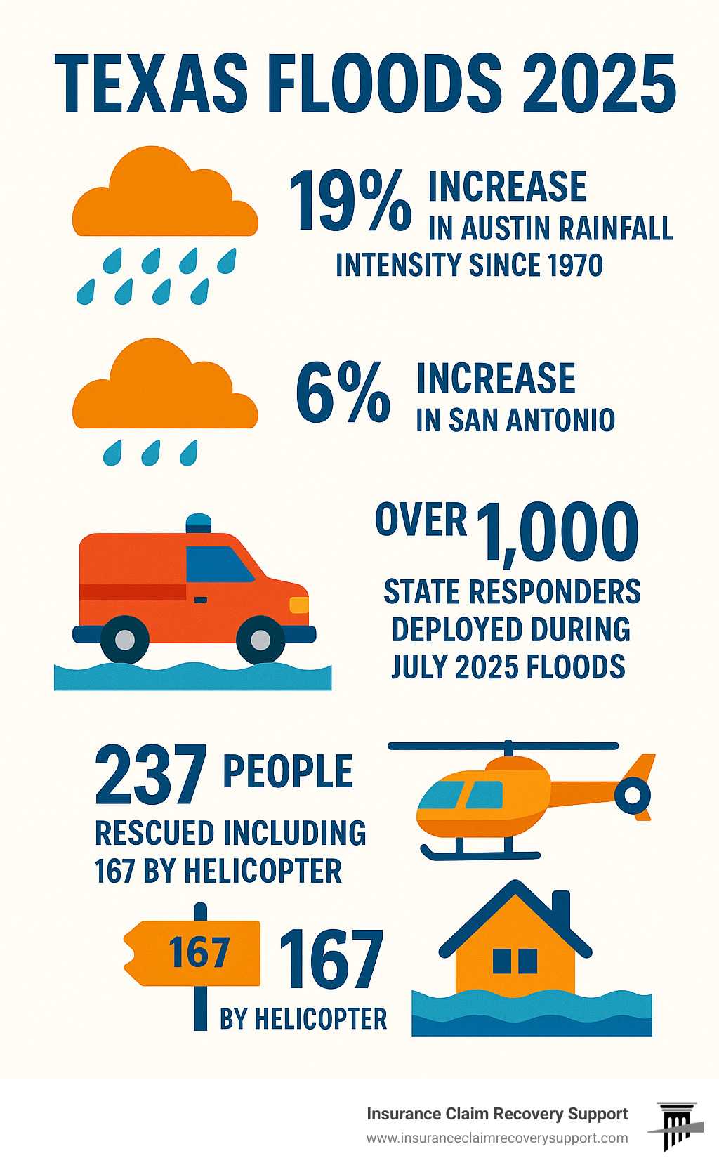 Infographic showing Texas flood preparedness statistics: 19% increase in Austin rainfall intensity since 1970, 6% increase in San Antonio, over 1,000 state responders deployed during July 2025 floods, and 237 people rescued including 167 by helicopter - texas floods 2025 infographic 