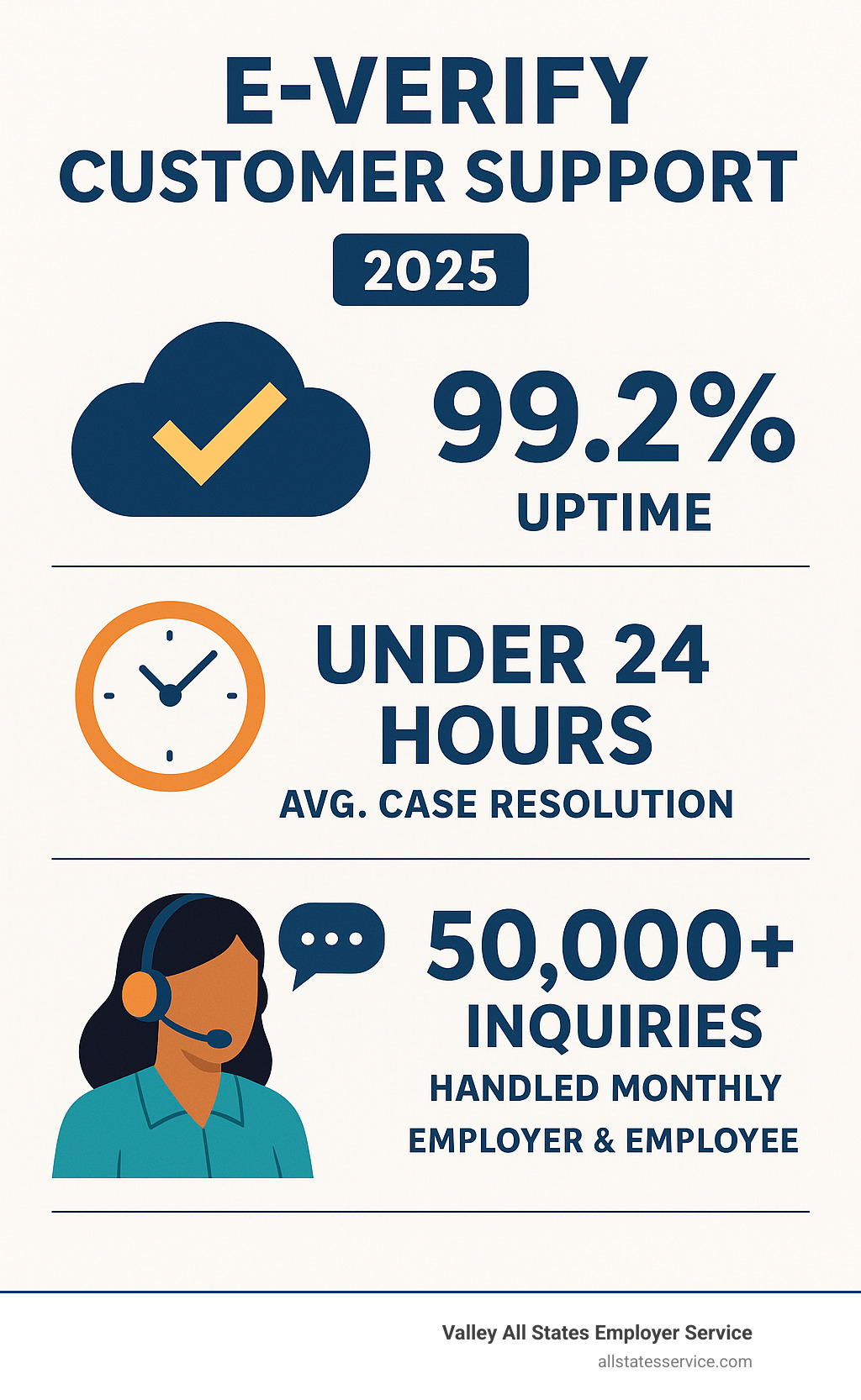 Statistics showing E-Verify system reliability metrics including 99.2% uptime, average response time of under 24 hours for case resolution, and support team handling over 50,000 inquiries monthly across employer and employee channels - E-Verify customer support infographic 