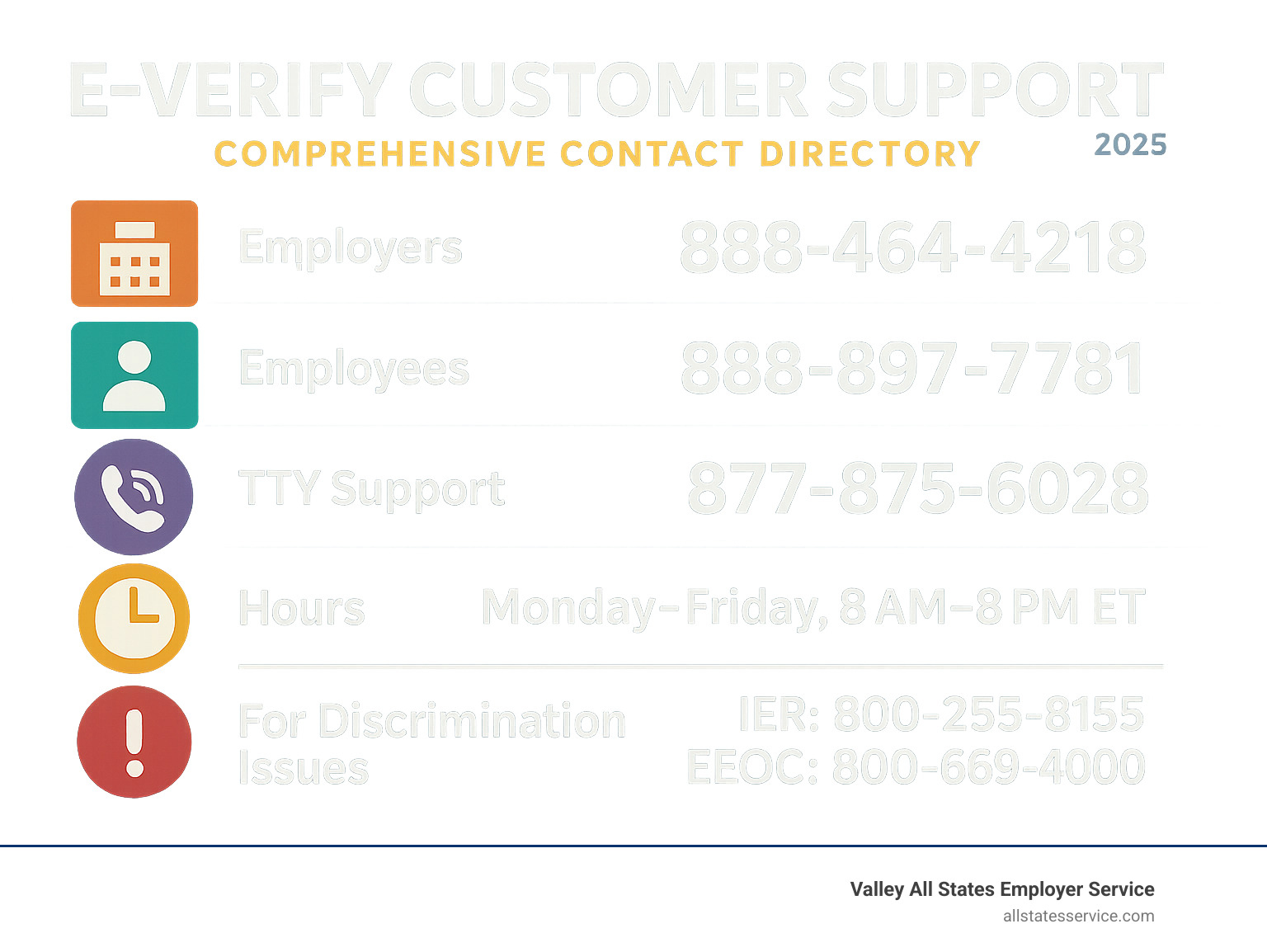 Comprehensive E-Verify customer support contact directory showing phone numbers for employers (888-464-4218), employees (888-897-7781), TTY support (877-875-6028), operating hours (Monday-Friday 8 AM-8 PM ET), email contacts (E-Verify@uscis.dhs.gov), and separate contact information for discrimination issues including IER (800-255-8155) and EEOC (800-669-4000) - E-Verify customer support infographic 