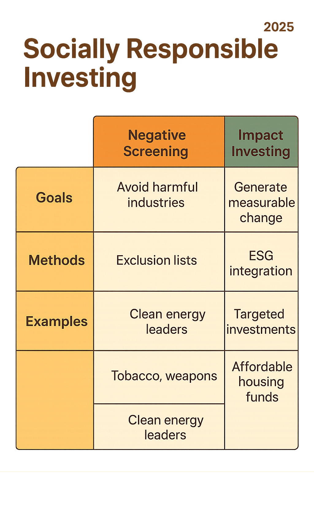 Detailed infographic showing a comparison table with three columns for Negative Screening, Positive Investing, and Impact Investing, with rows for Goals (avoid harmful industries vs. select best performers vs. generate measurable change), Methods (exclusion lists vs. ESG integration vs. targeted investments), and Examples (avoiding tobacco/weapons vs. clean energy leaders vs. affordable housing funds) - Socially responsible investing infographic 