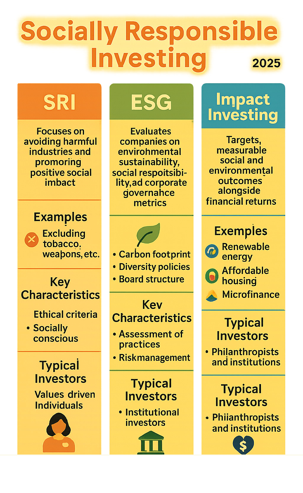 Comprehensive infographic showing three columns comparing SRI (focuses on avoiding harmful industries and promoting positive social impact), ESG (evaluates companies on environmental sustainability, social responsibility, and corporate governance metrics), and Impact Investing (targets measurable social and environmental outcomes alongside financial returns), with examples, key characteristics, and typical investor profiles for each approach - Socially responsible investing infographic 