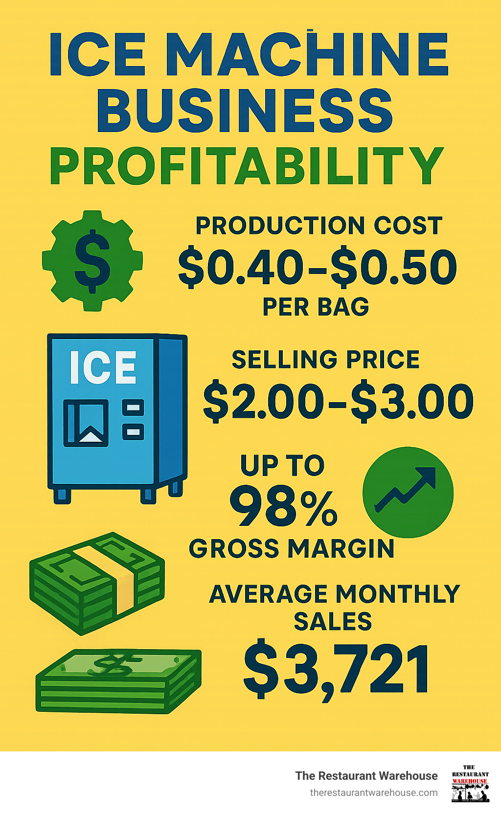 Infographic showing ice machine business profitability: Production cost $0.40-$0.50 per bag, selling price $2.00-$3.00, resulting in up to 98% gross margin with average monthly sales of $3,721 - ice machine business infographic 