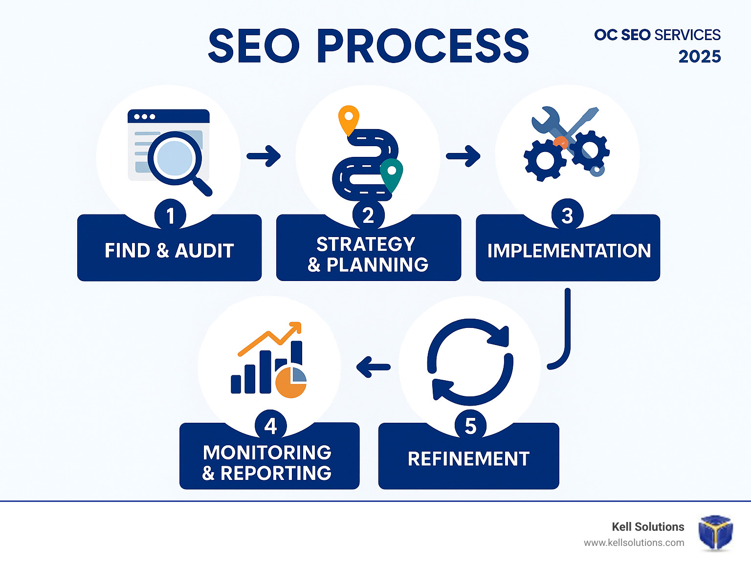 Infographic illustrating the SEO process with 5 steps: 1. Find & Audit showing magnifying glass over website, 2. Strategy & Planning showing roadmap, 3. Implementation showing gears and tools, 4. Monitoring & Reporting showing charts and graphs, 5. Refinement showing continuous improvement cycle - oc seo services infographic 