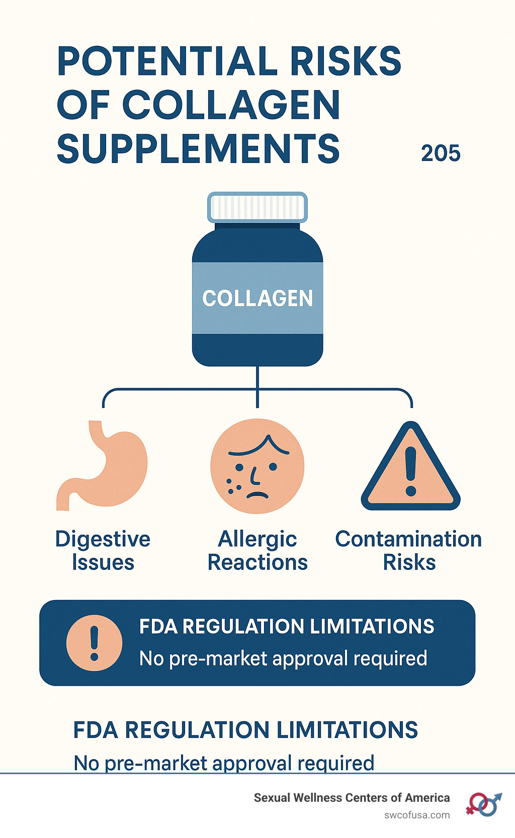 Infographic showing potential side effects of collagen supplements including digestive issues, allergic reactions, and contamination risks, along with FDA regulation limitations - collagen supplement and hair growth infographic
