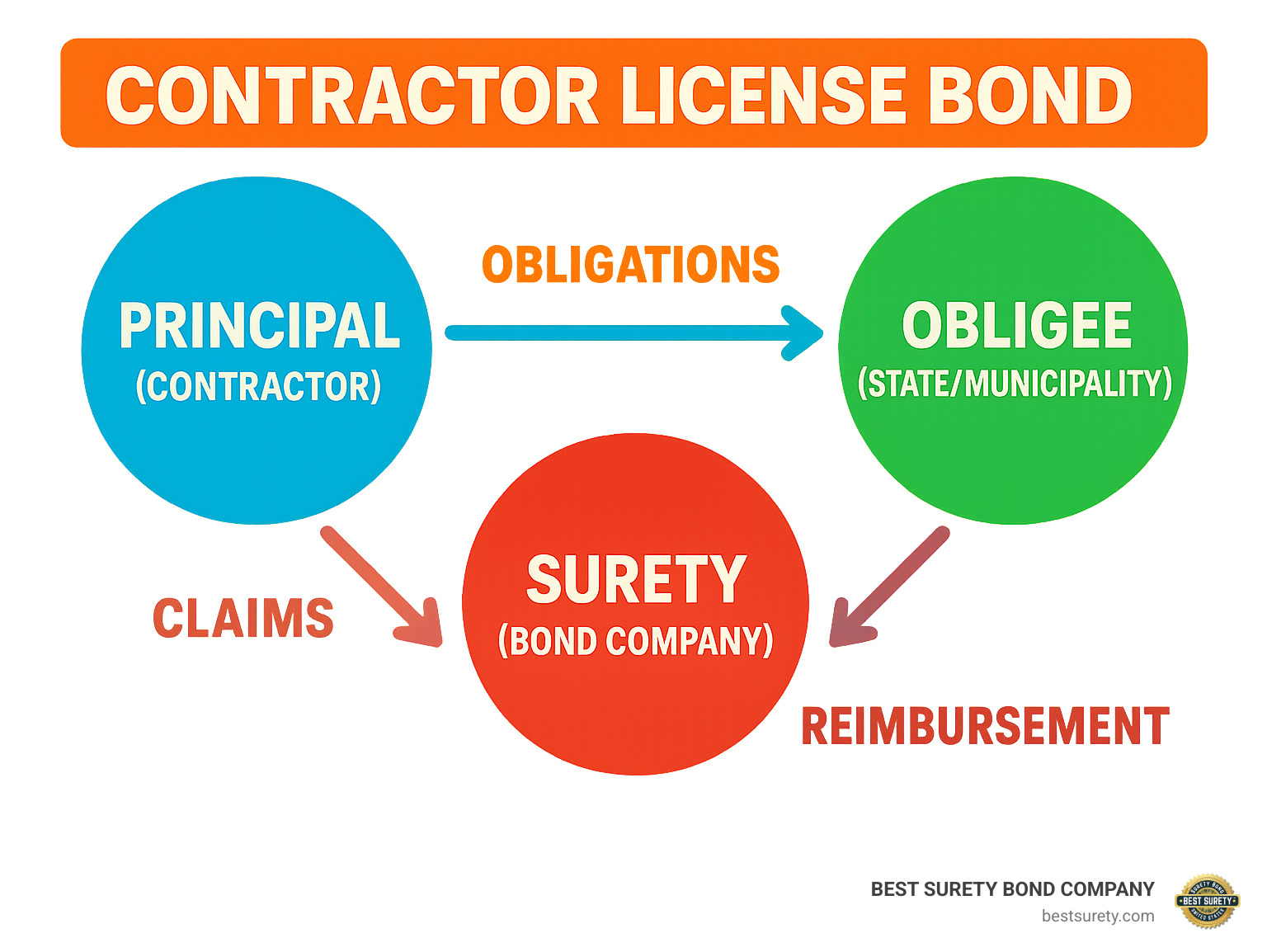 Infographic showing the three-party contractor license bond structure with Principal (contractor), Obligee (state/municipality), and Surety (bond company), including arrows showing the flow of obligations, claims, and reimbursement responsibilities - contractor license bond infographic 