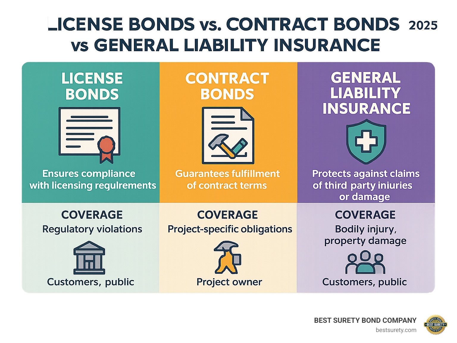 Infographic comparing the functions of license bonds, contract bonds, and general liability insurance, showing their different purposes, coverage areas, and beneficiaries - contractor license bond infographic 