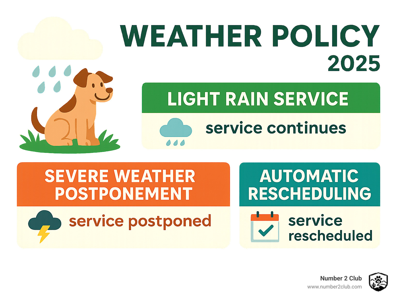 Weather policy infographic showing service continuation in light rain, postponement for severe weather, and automatic rescheduling procedures - Pooper scooper service near infographic 