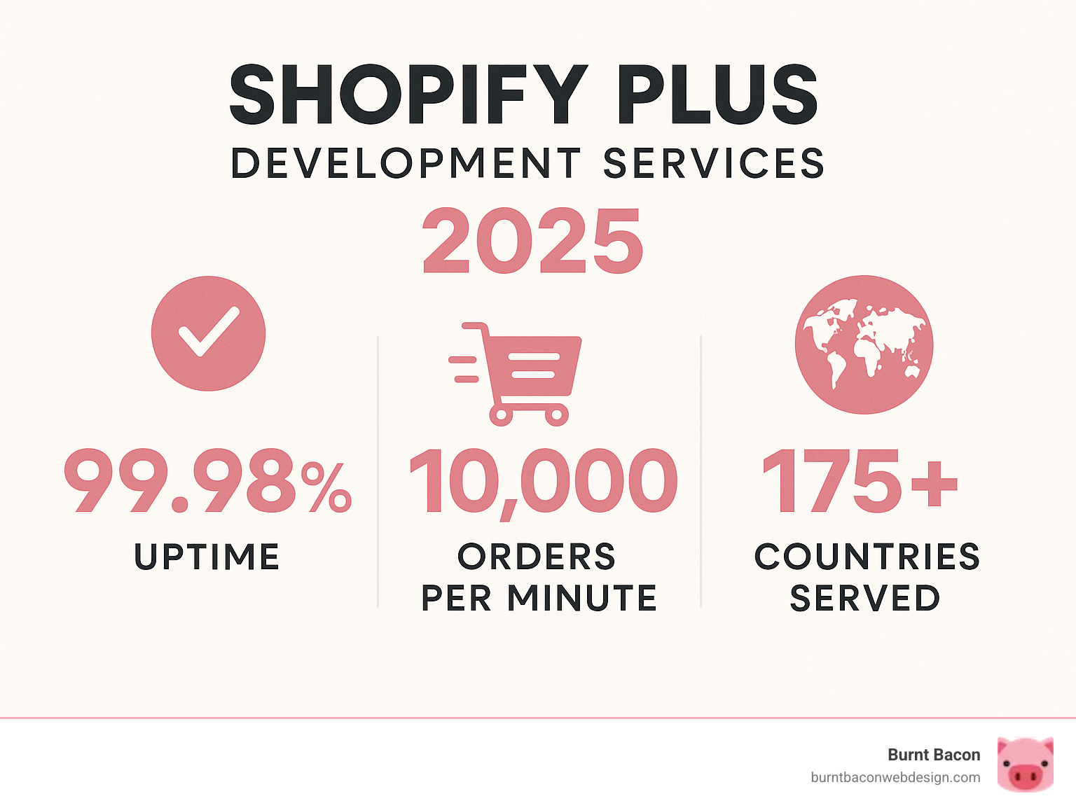Infographic showing Shopify Plus performance metrics including 99.98% uptime, 10,000 orders per minute capacity, and 175+ countries served - shopify plus development services infographic Infographic showing Shopify Plus performance metrics including 99.98% uptime, 10,000 orders per minute capacity, and 175+ countries served - shopify plus development services infographic