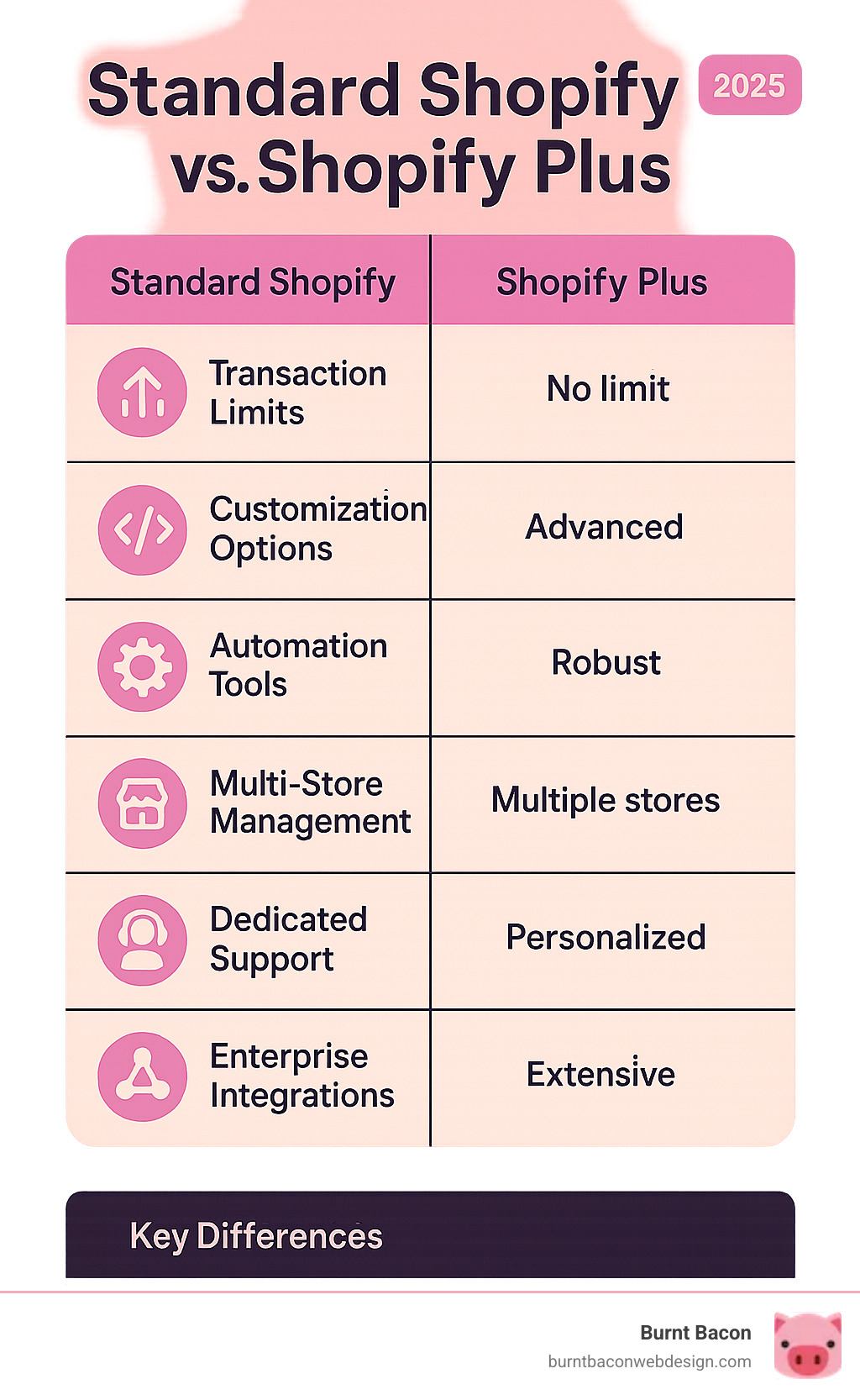 Infographic showing the key differences between standard Shopify and Shopify Plus, including transaction limits, customization options, automation tools, multi-store management, dedicated support, and enterprise integrations - shopify plus development services infographic Infographic showing the key differences between standard Shopify and Shopify Plus, including transaction limits, customization options, automation tools, multi-store management, dedicated support, and enterprise integrations - shopify plus development services infographic
