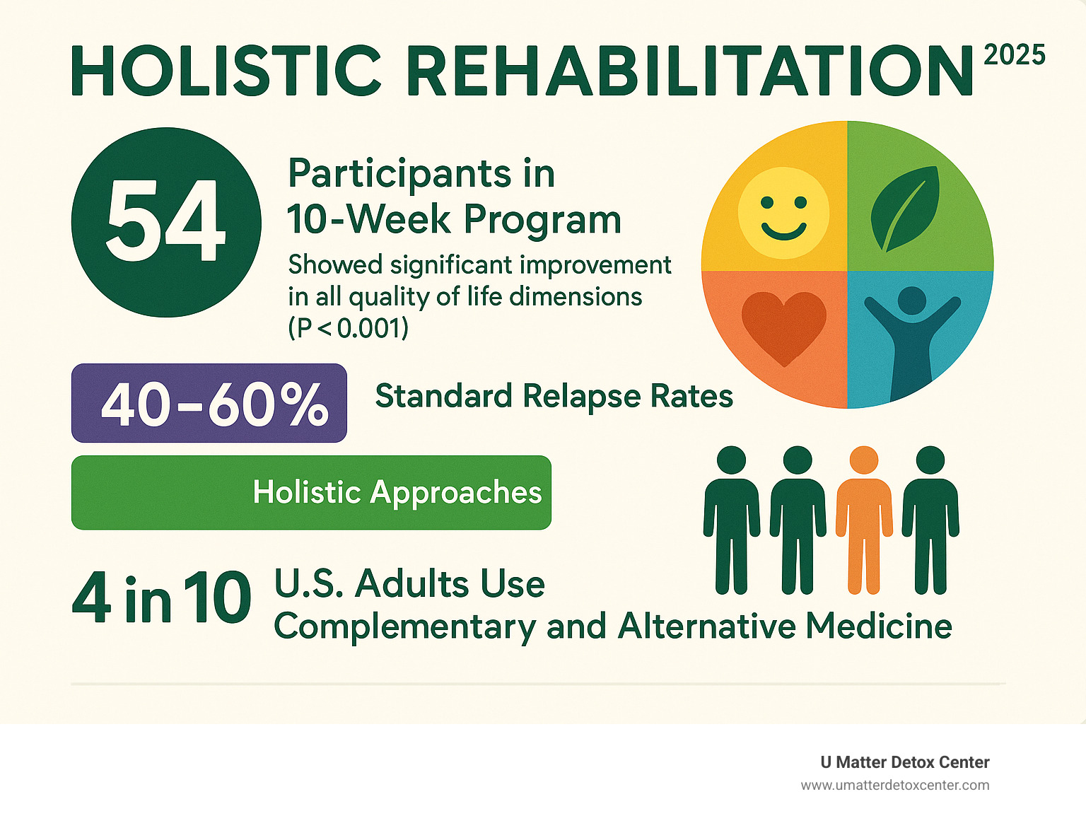Statistical infographic showing holistic rehabilitation success rates: 54 participants in 10-week program showed significant improvement in all quality of life dimensions (P<0.001), with 40-60% standard relapse rates compared to improved outcomes with holistic approaches, and 4 in 10 US adults using complementary and alternative medicine - holistic rehabilitation infographic 