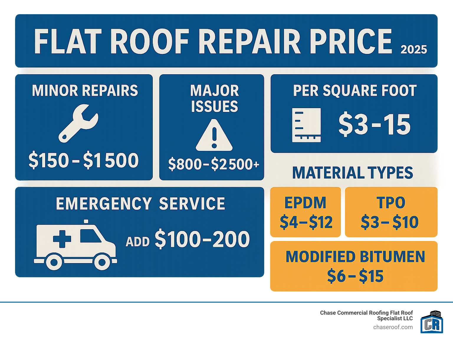 Detailed infographic showing flat roof repair price ranges for different types of commercial roofing issues, including minor repairs ($150-$1,500), major structural issues ($800-$2,500+), emergency services (additional $100-$200), and cost per square foot ($3-$15) with material-specific pricing for EPDM, TPO, and modified bitumen repairs - flat roof repair price infographic