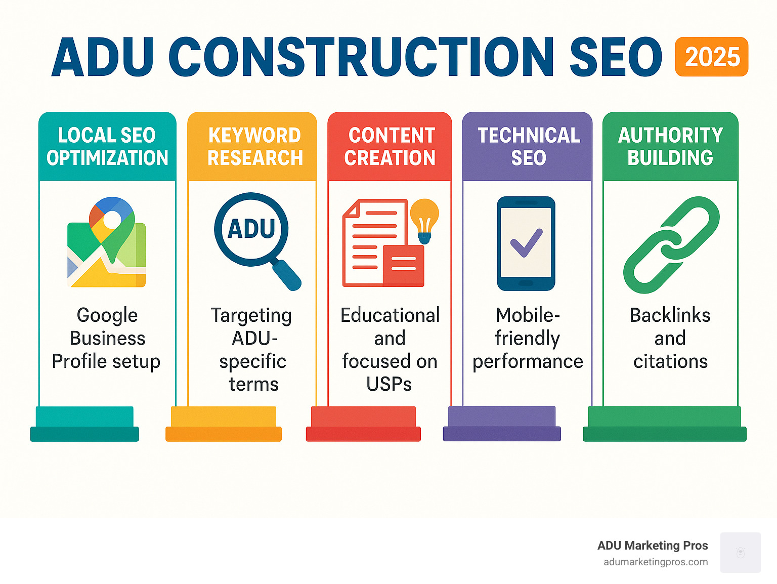 Infographic showing the five core pillars of ADU Construction SEO: Local SEO optimization with Google Business Profile setup, keyword research targeting ADU-specific terms, content creation focusing on education and USPs, technical SEO ensuring mobile-friendly performance, and authority building through backlinks and citations - ADU construction SEO infographic 