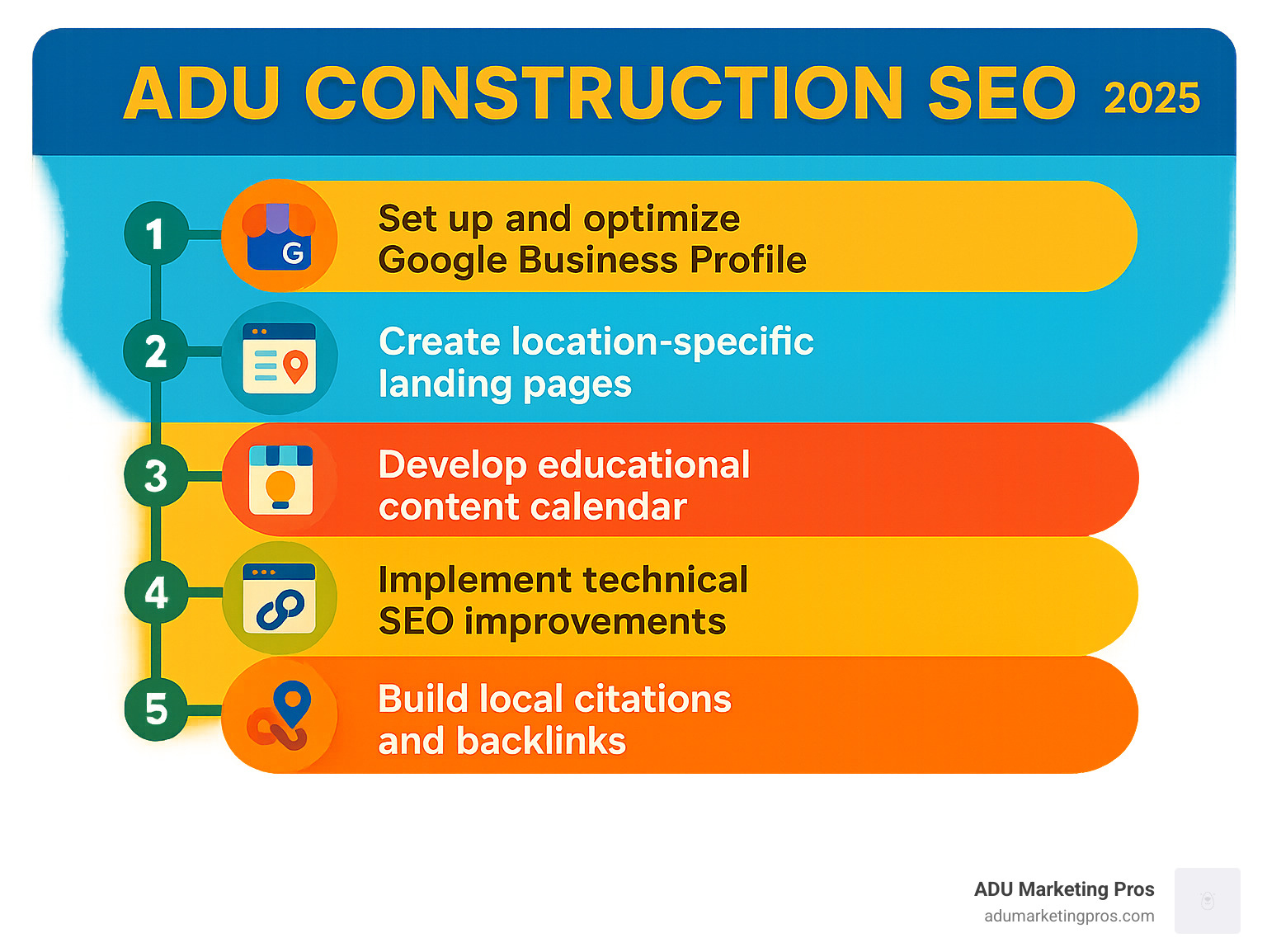 Step-by-step infographic showing the ADU contractor SEO implementation process: 1) Set up and optimize Google Business Profile, 2) Create location-specific landing pages, 3) Develop educational content calendar, 4) Implement technical SEO improvements, 5) Build local citations and backlinks, 6) Monitor performance and optimize based on data - ADU construction SEO infographic 