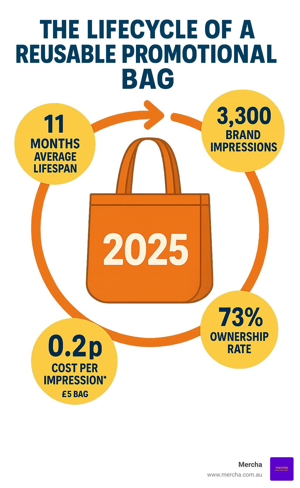 Infographic showing the lifecycle of a reusable promotional bag: 11 months average lifespan, 3,300 brand impressions, 73% consumer ownership rate, and cost per impression of 0.2 pence for a £5 bag - promotional giveaway bags infographic 