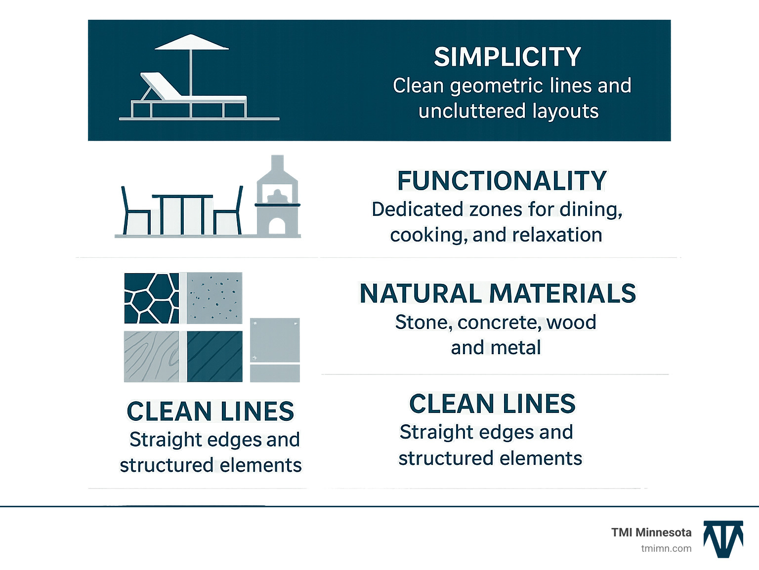 Modern Patio Design Core Principles: Simplicity with clean geometric lines and uncluttered layouts, Functionality through dedicated zones for dining cooking and relaxation, Natural Materials using stone concrete wood and metal, Clean Lines with straight edges and structured elements, Indoor-Outdoor Connection creating seamless transitions between interior and exterior spaces - modern outdoor patio design infographic 